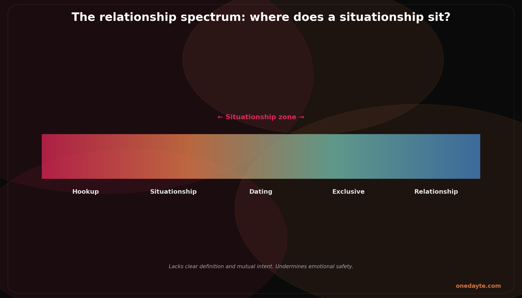 Infographic: Situationship - Onedayte