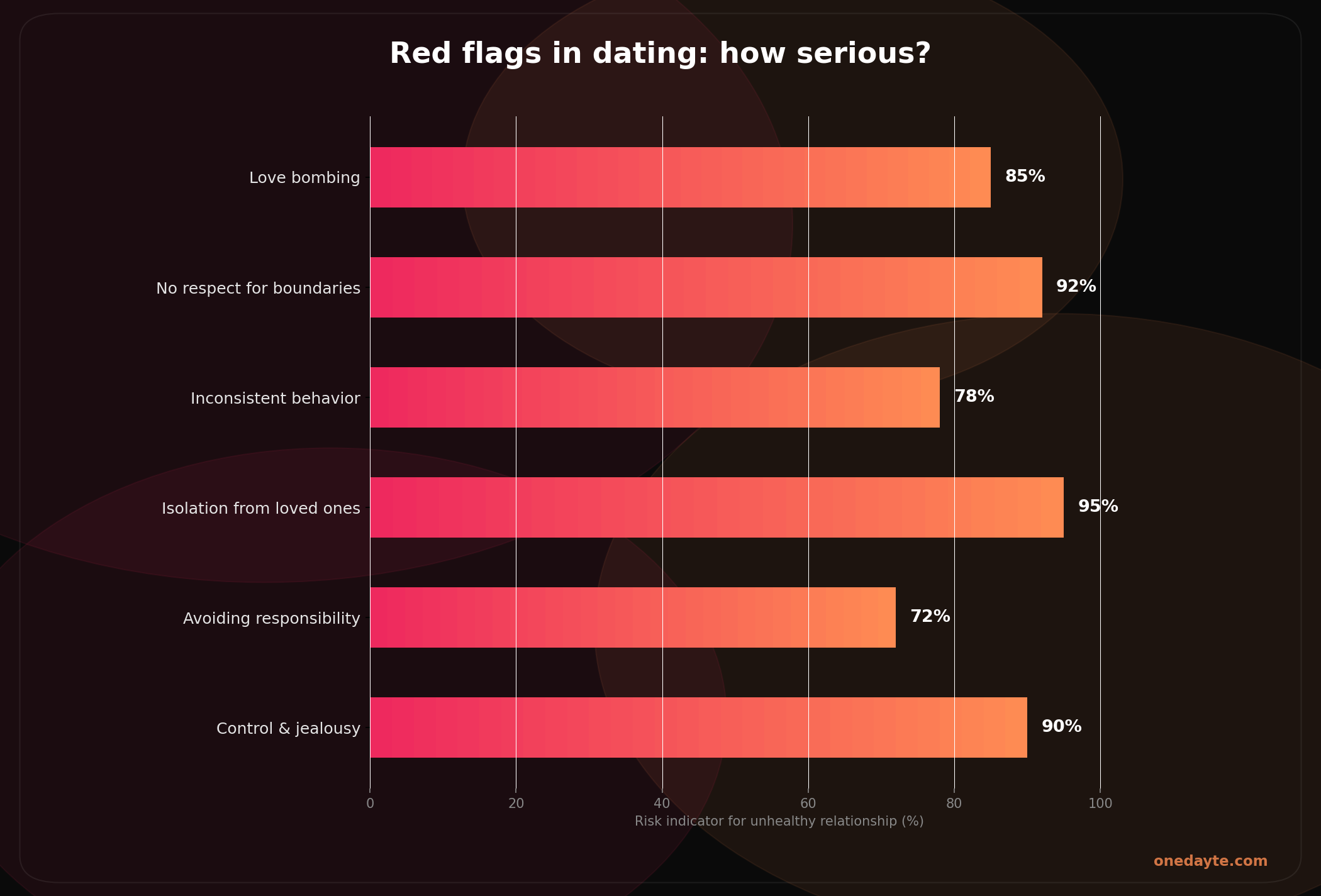 Infographic: Red flags - Onedayte
