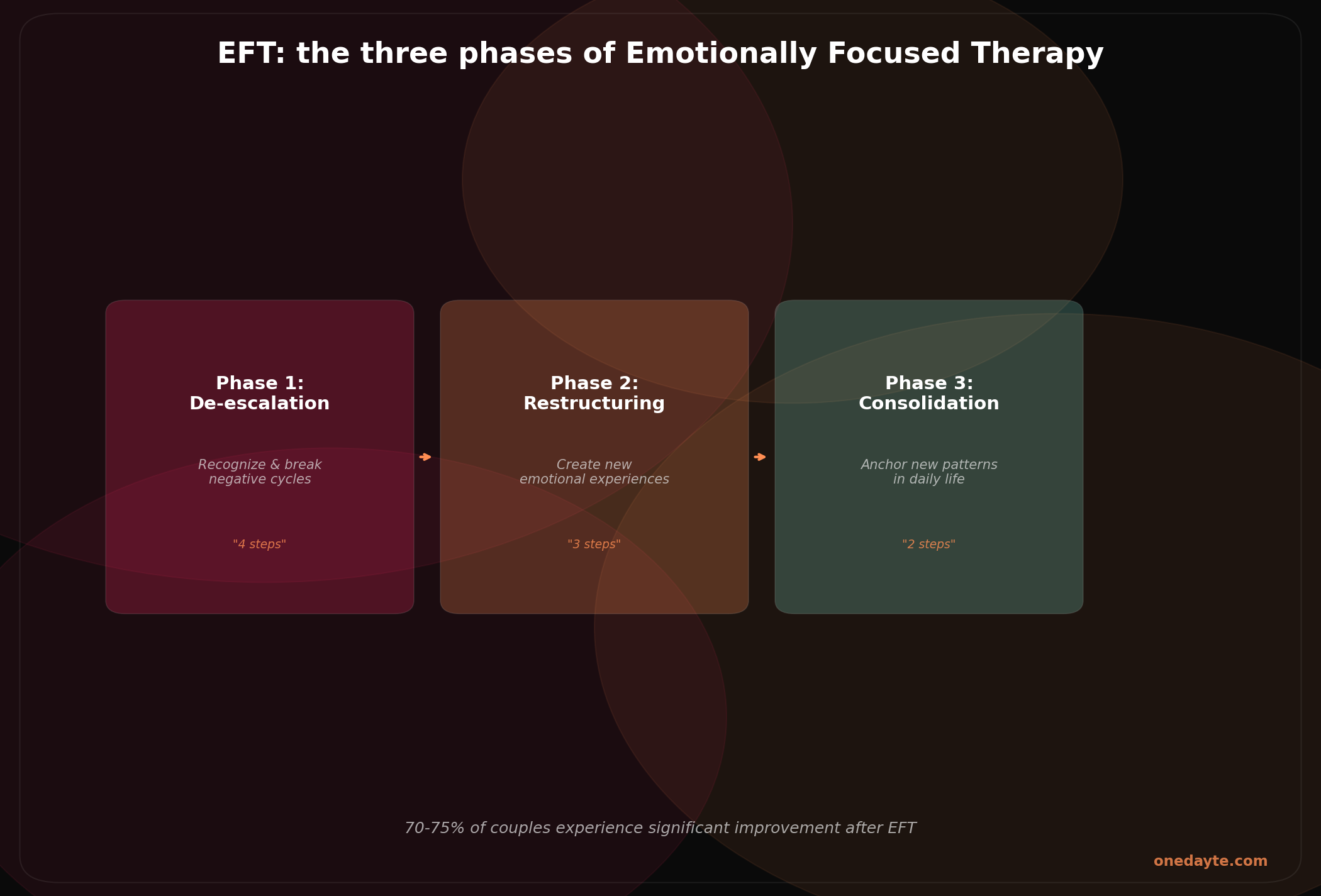 Infographic: Eft phases - Onedayte
