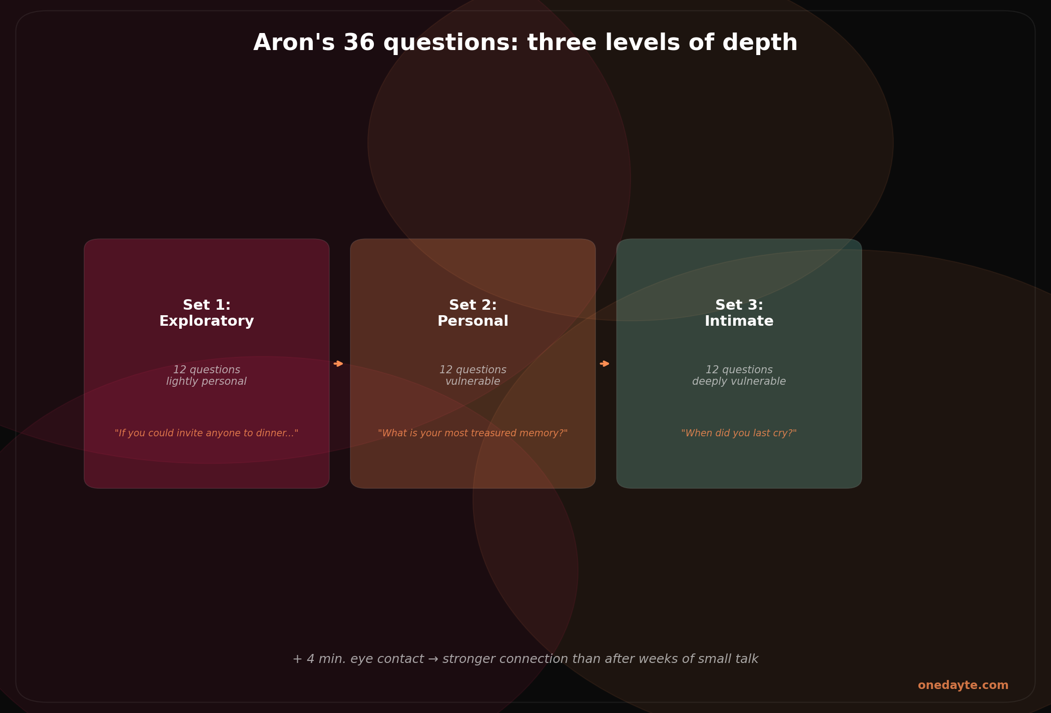 Infographic: 36 questions aron - Onedayte