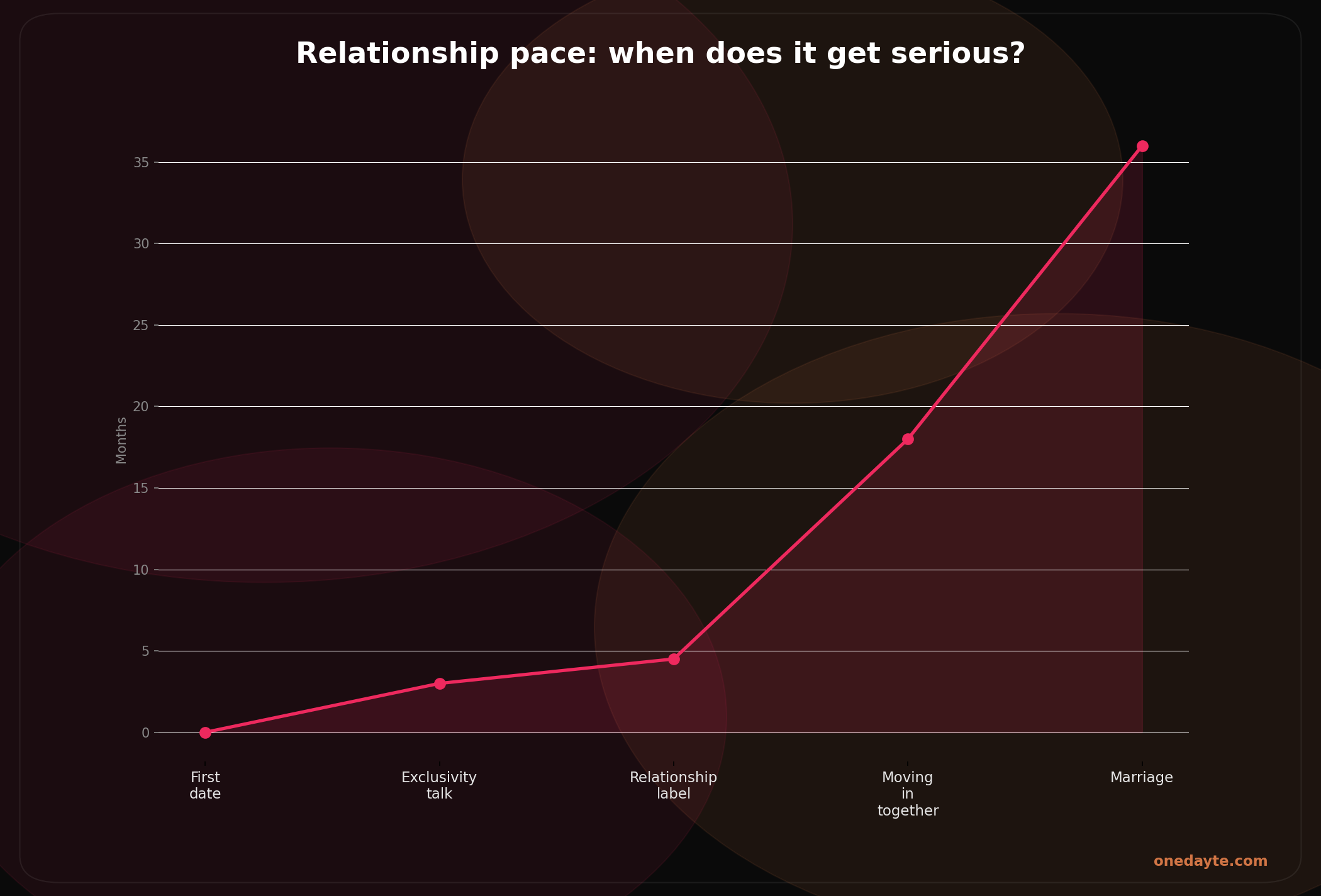 Infographic: Relationship pace - Onedayte
