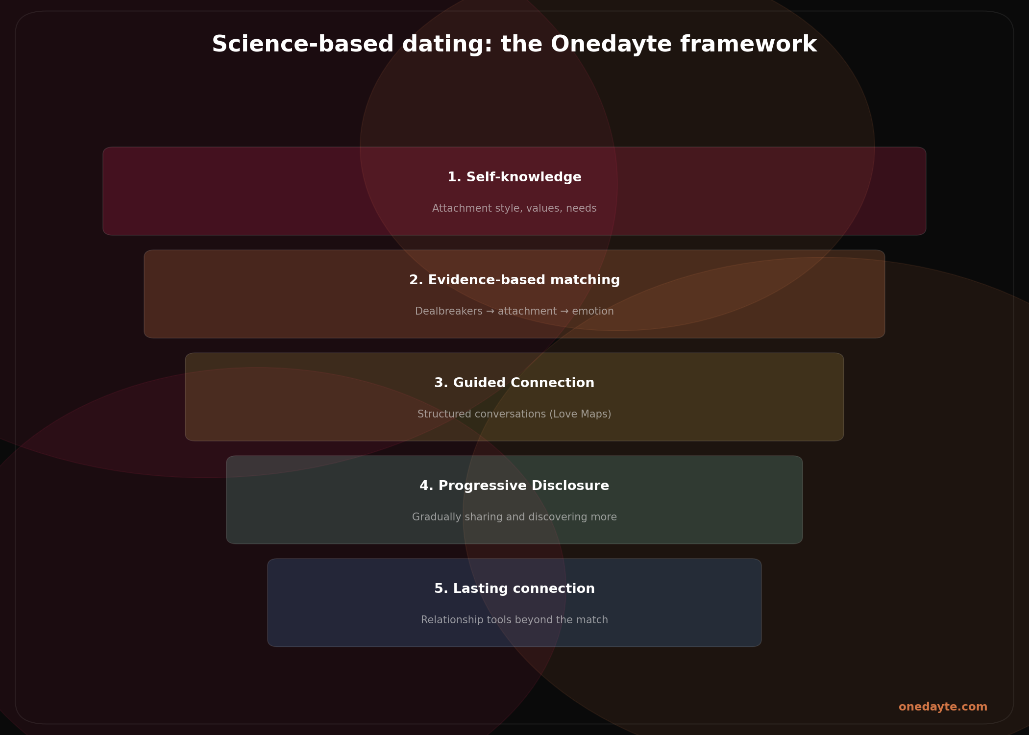 Infographic: Science based dating - Onedayte