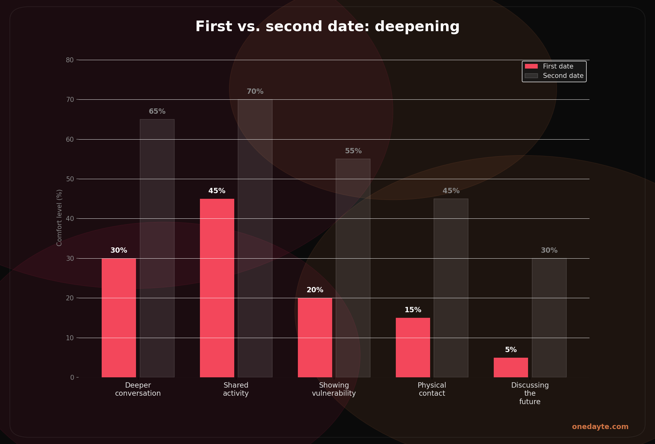 Infographic: Second date - Onedayte