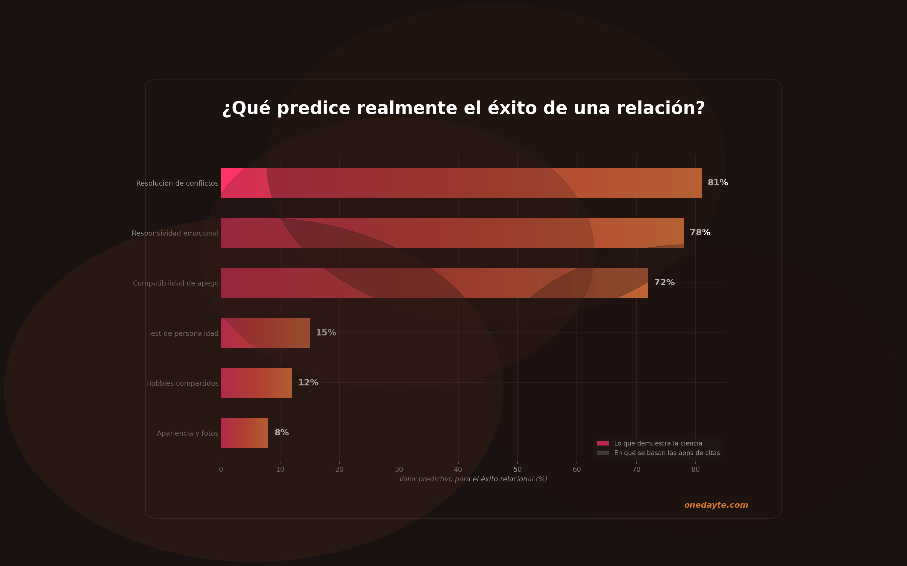 Infografia: Por que apps citas no funcionan - Onedayte