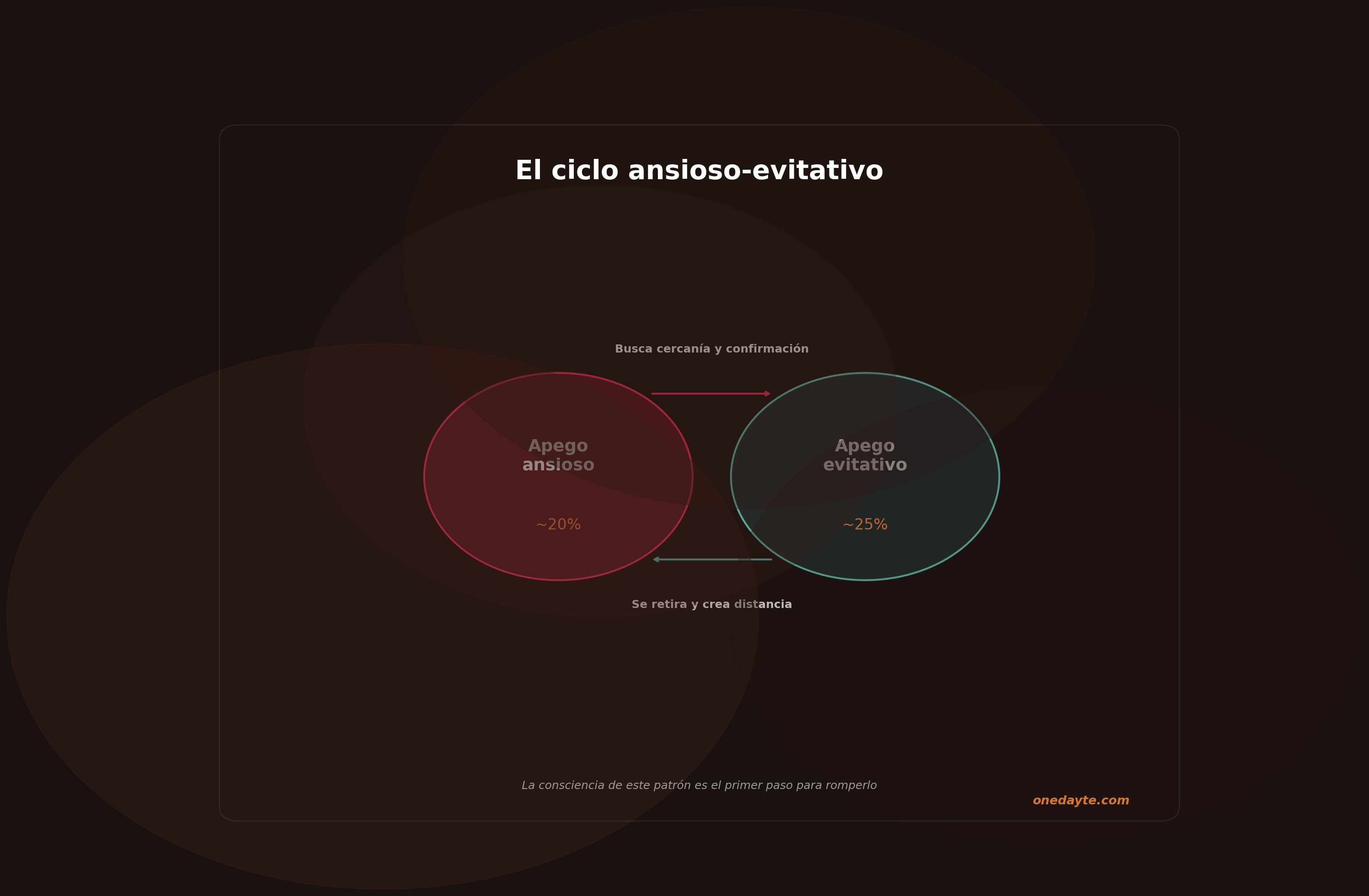 Infografia: Dinamica ansioso evitativo - Onedayte