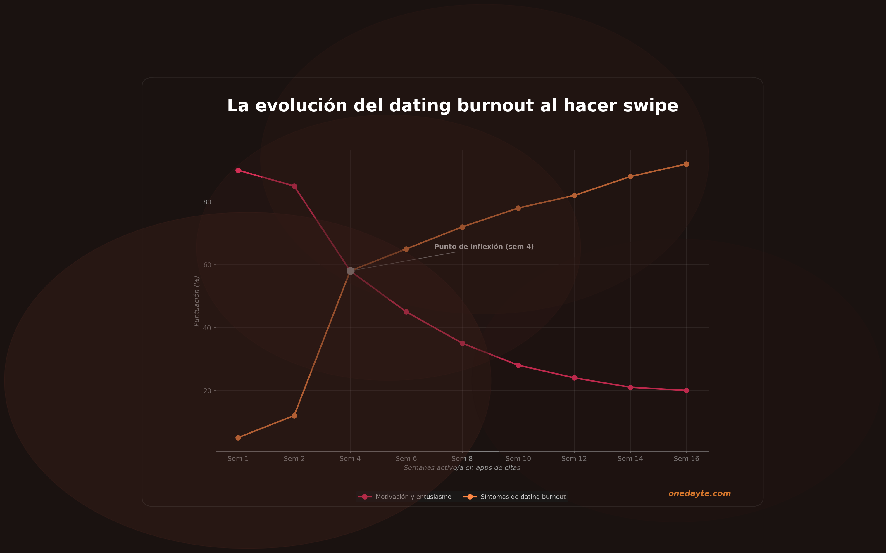 Infografia: Dating burnout - Onedayte