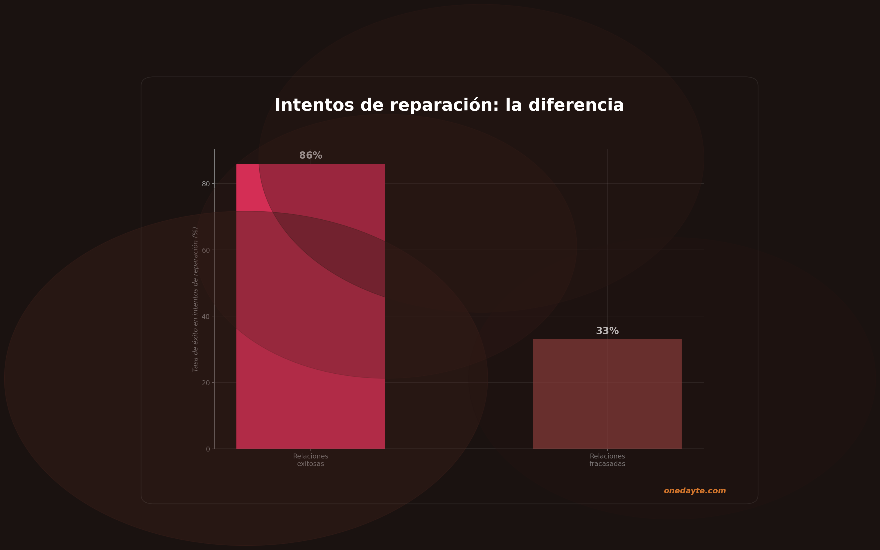 Infografia: Intentos de reparacion - Onedayte