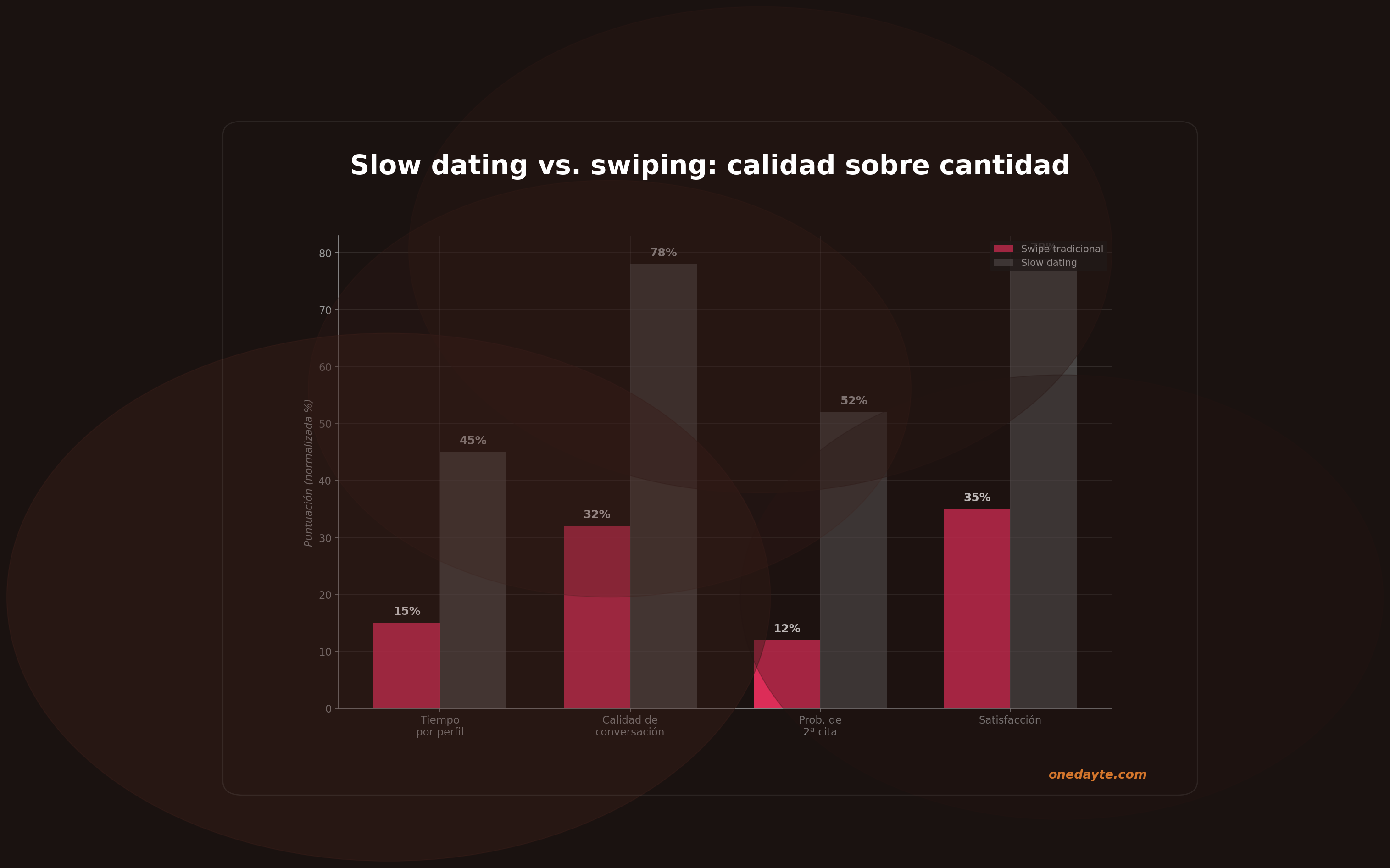 Infografia: Slow dating - Onedayte