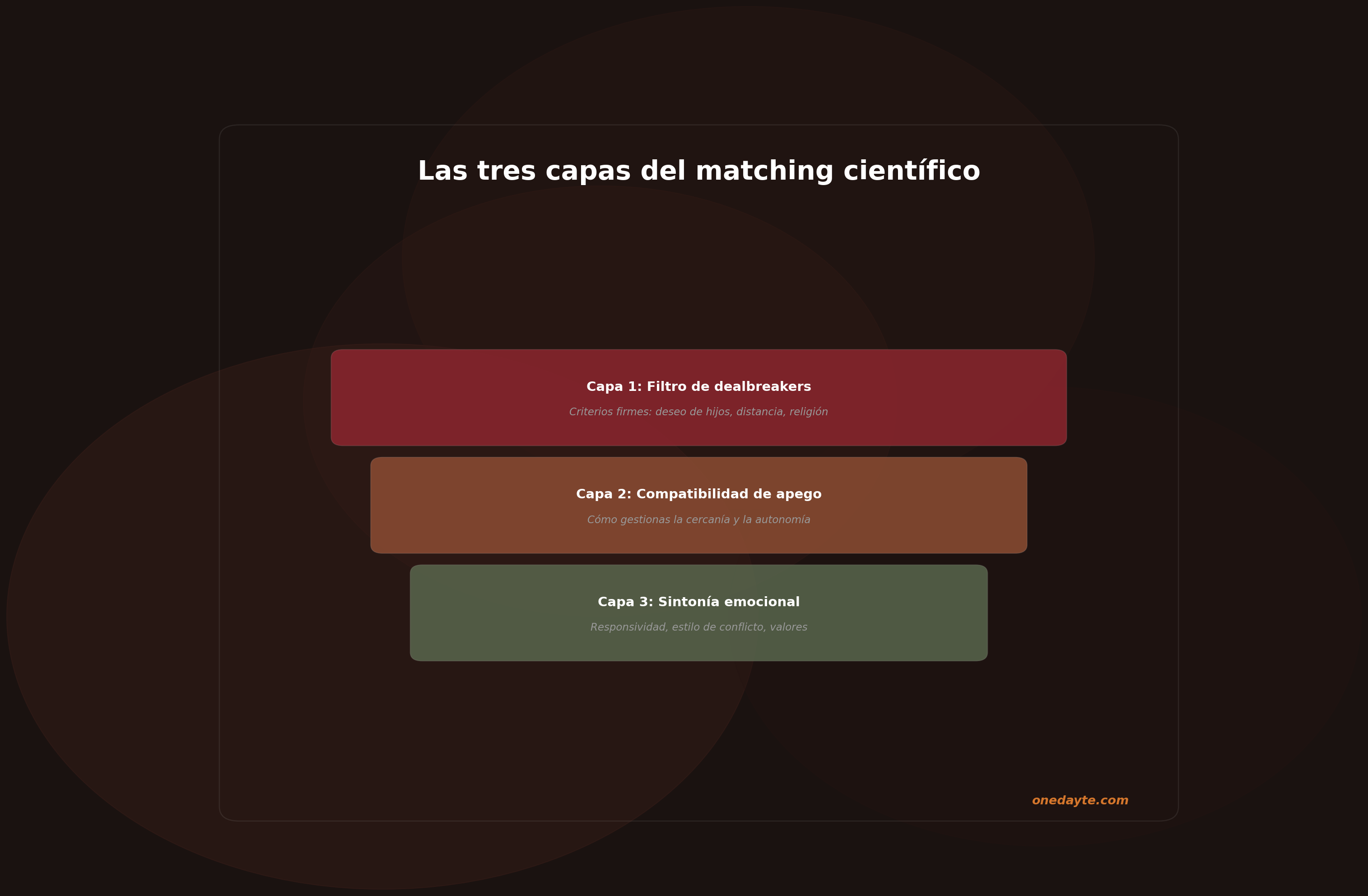 Infografia: Ciencia del matching - Onedayte