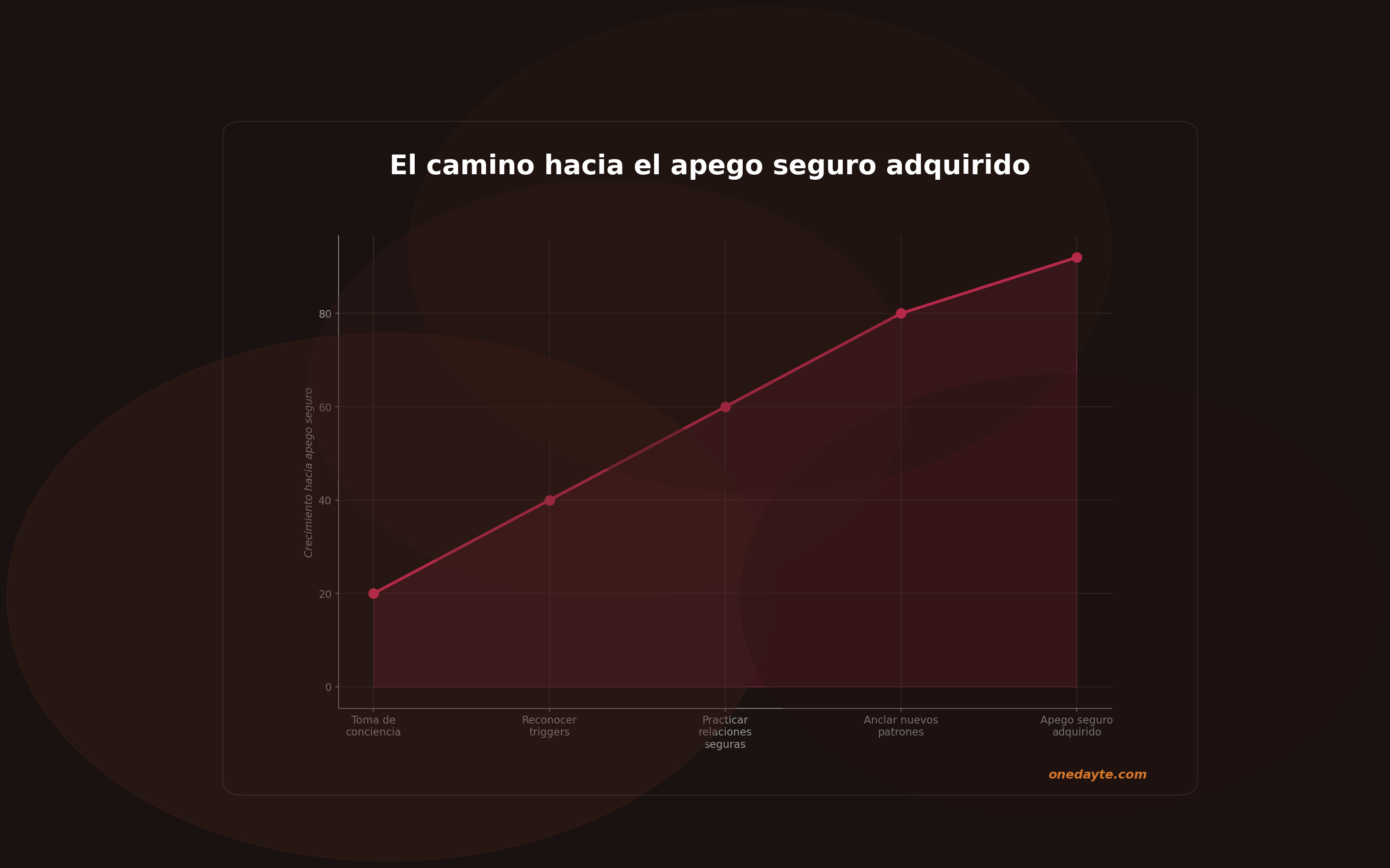 Infografia: Apego seguro - Onedayte