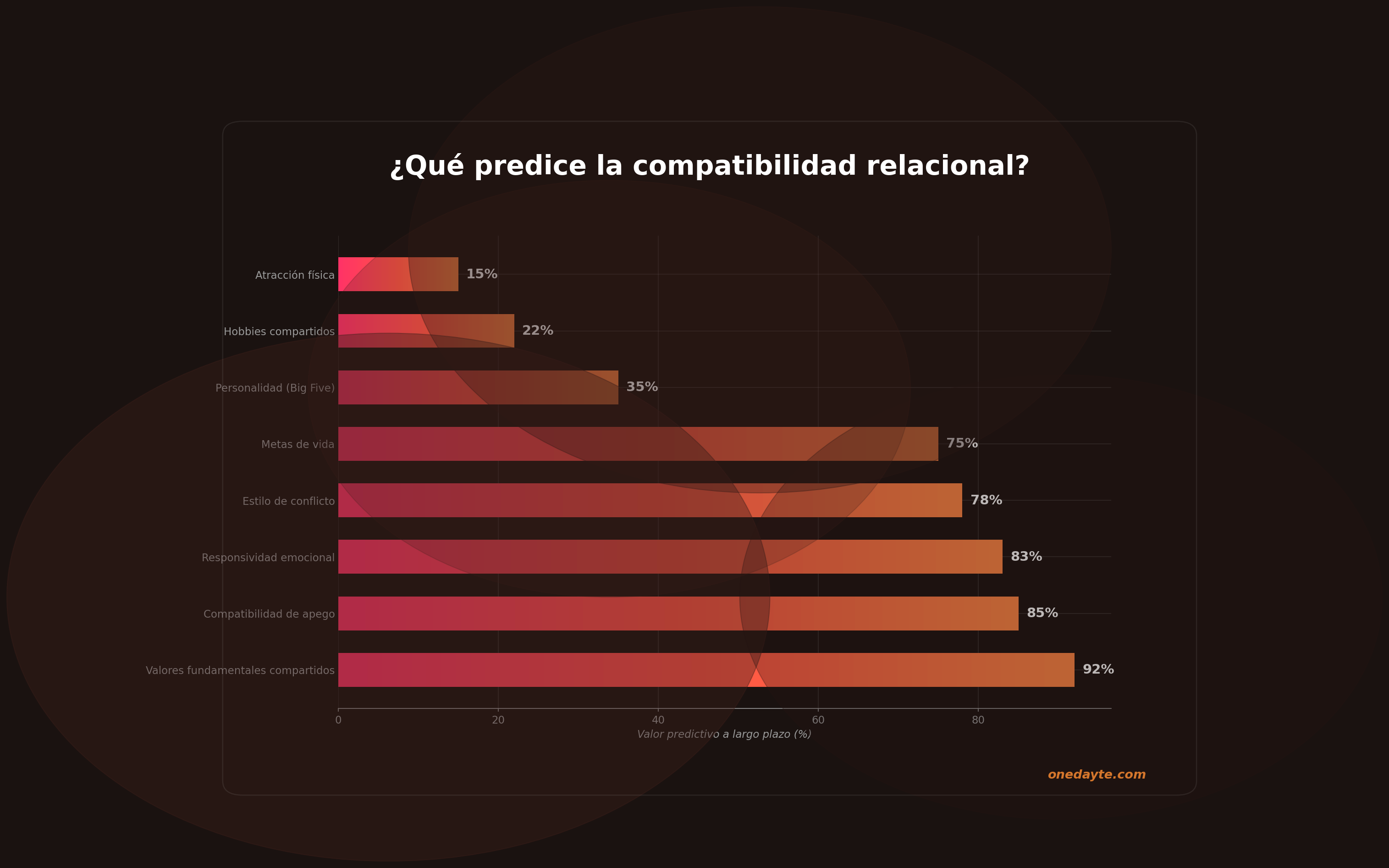 Infografia: Compatibilidad relacional - Onedayte