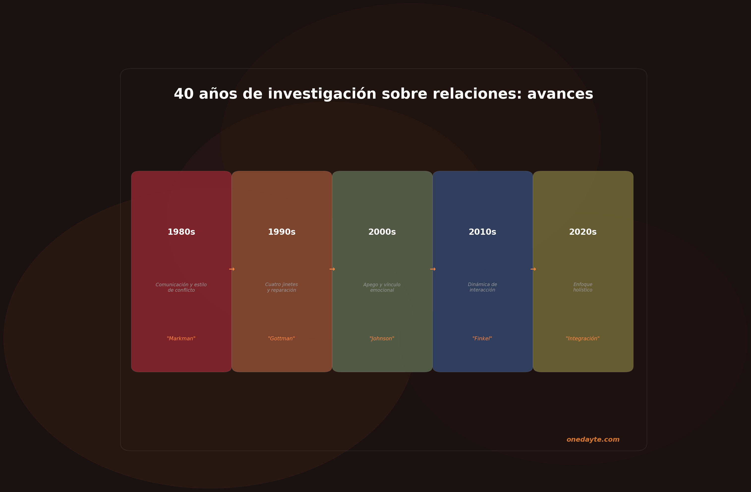 Infografia: 40 anos investigacion relaciones - Onedayte