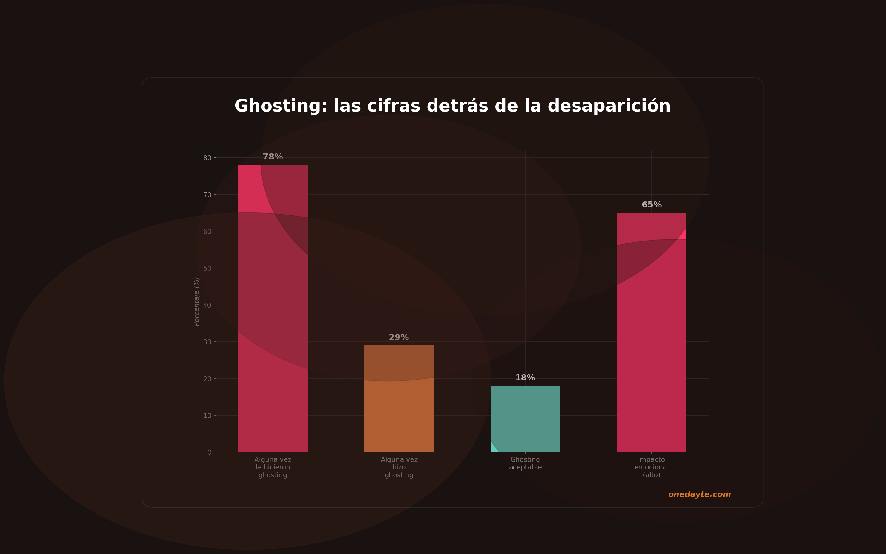 Infografia: Ghosting - Onedayte