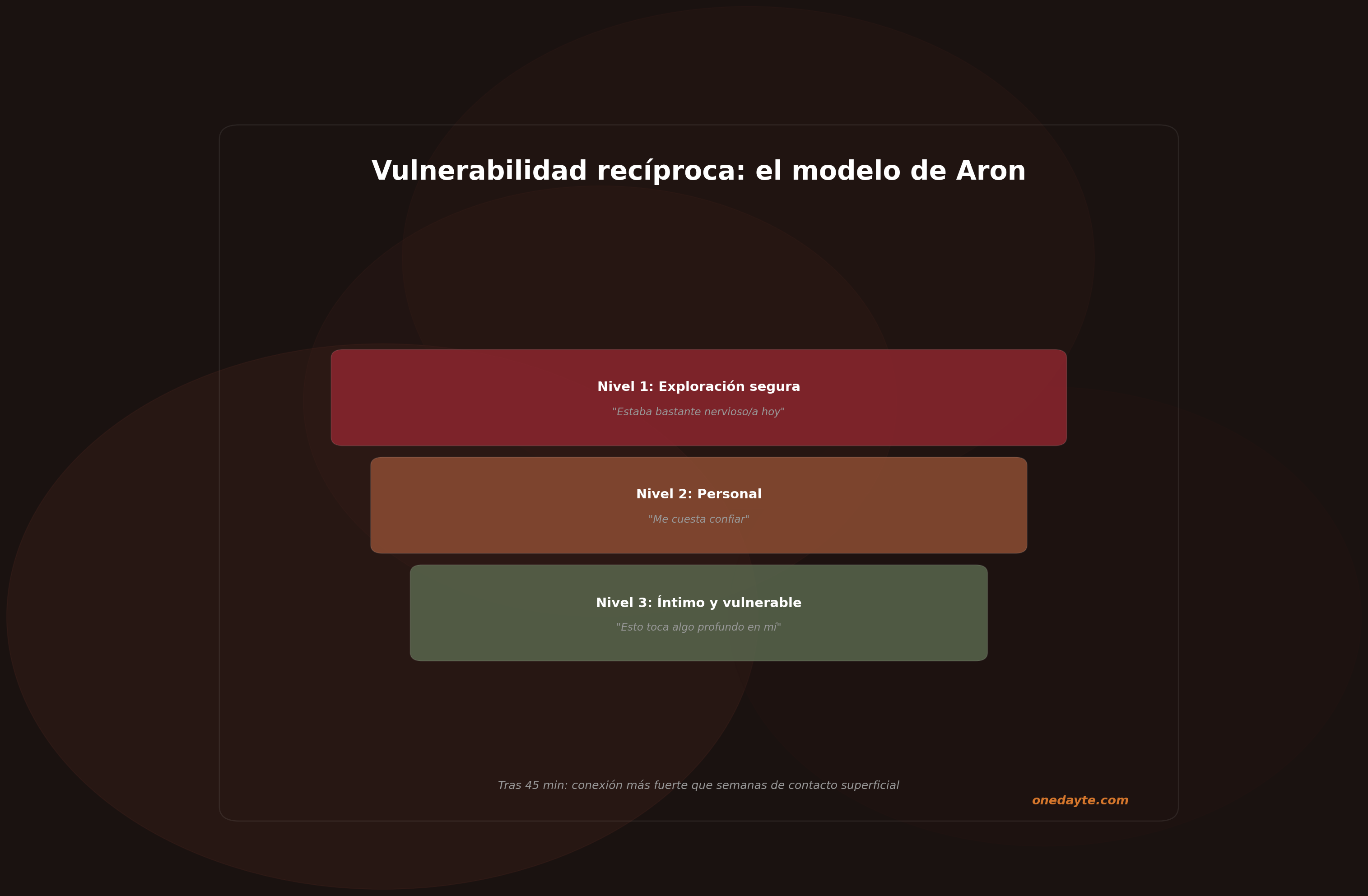Infografia: Ser vulnerable - Onedayte