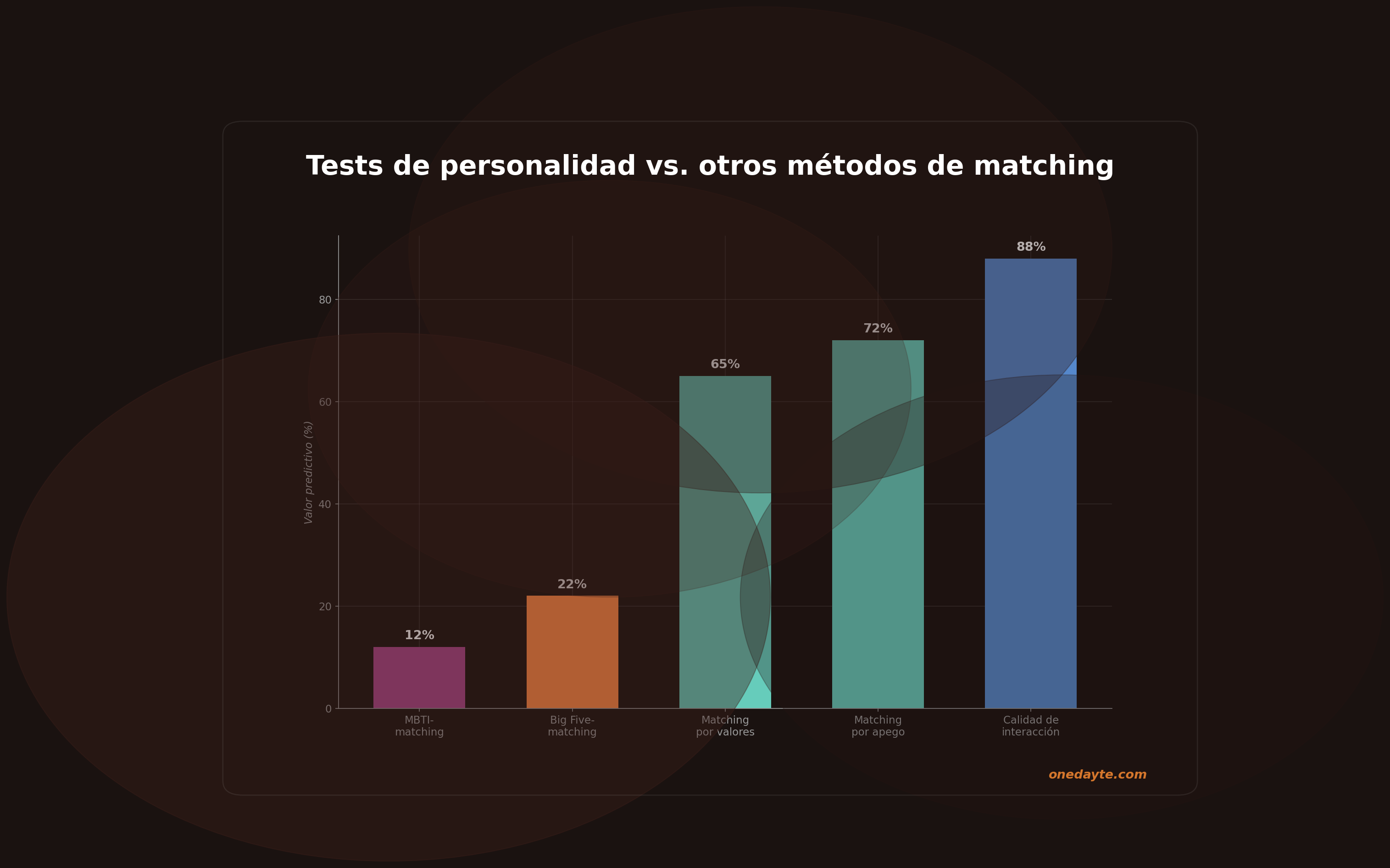 Infografia: Personalidad matching - Onedayte
