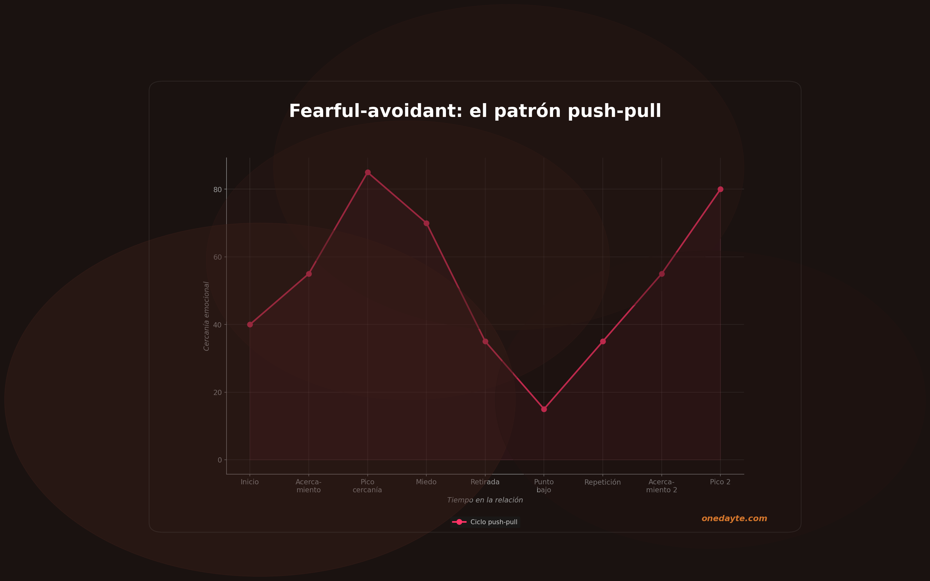 Infografia: Fearful avoidant - Onedayte