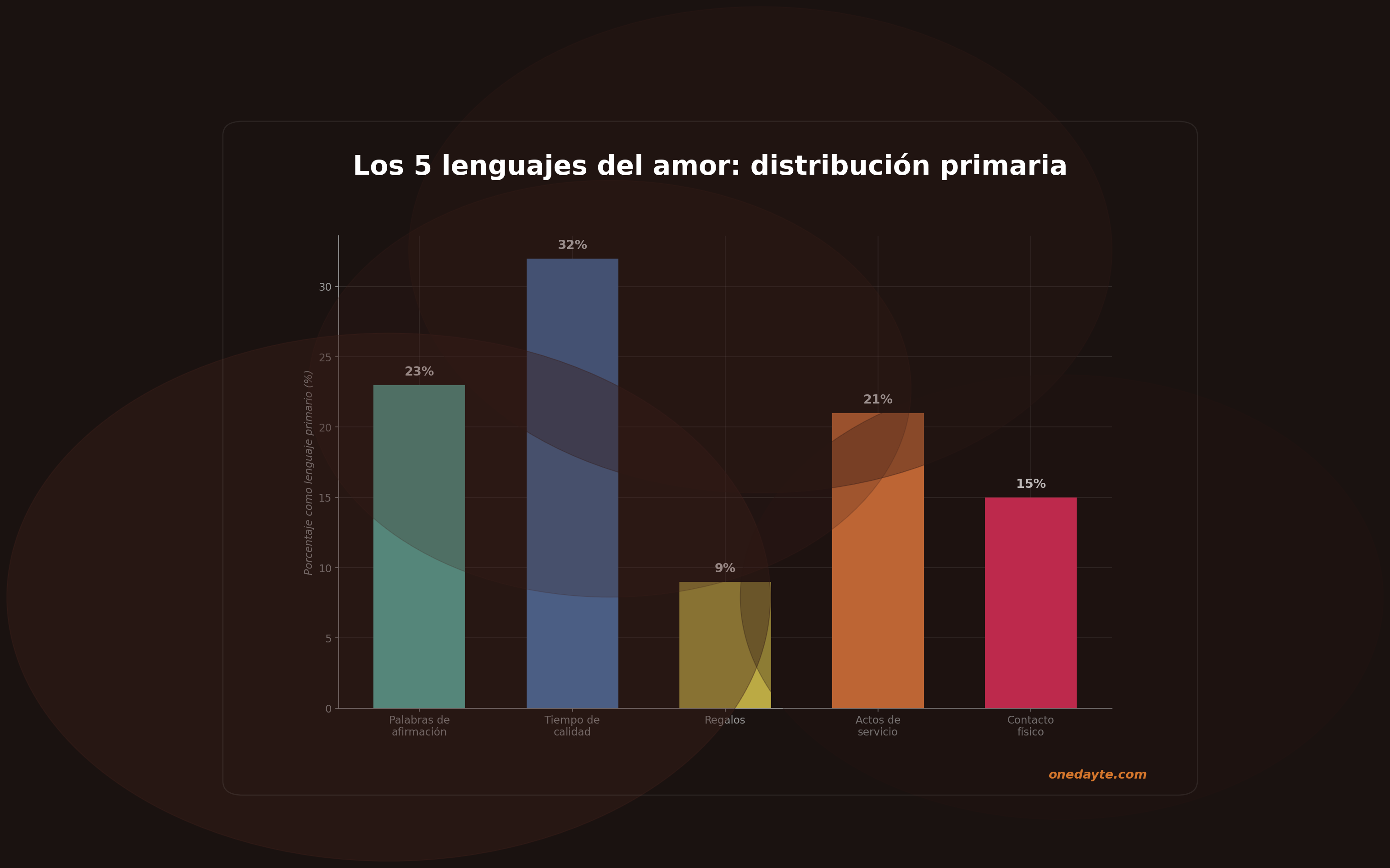Infografia: Lenguajes del amor - Onedayte