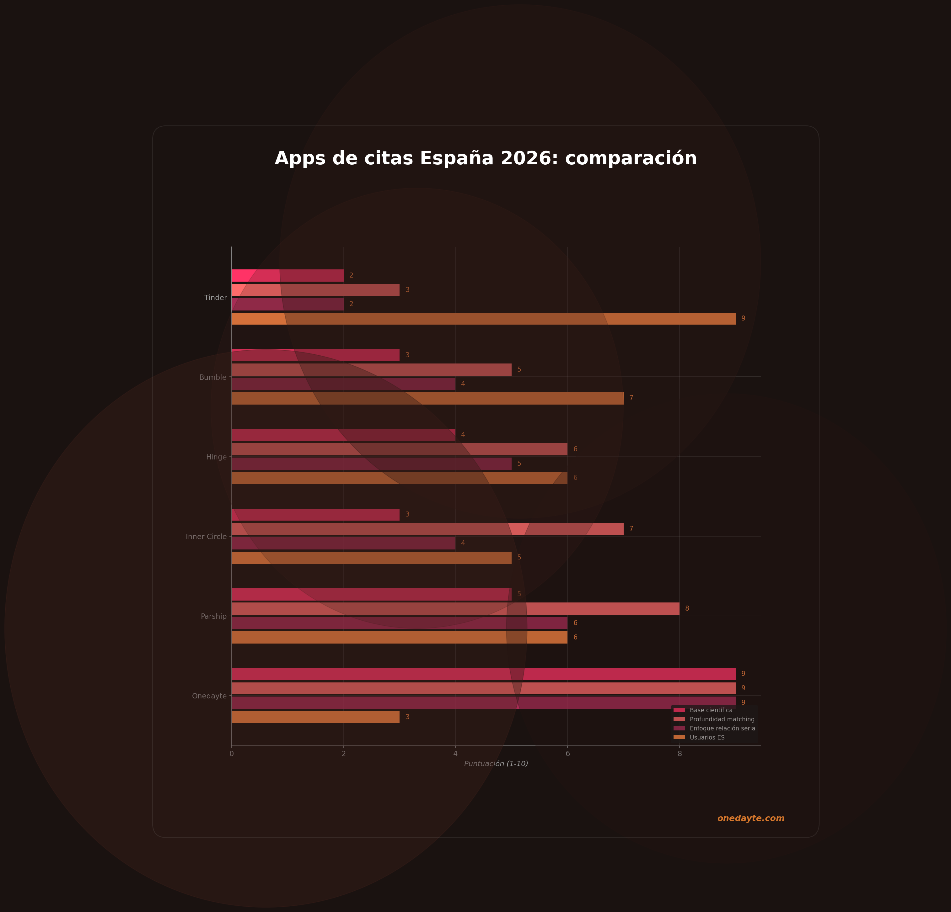 Infografia: Mejores apps citas - Onedayte