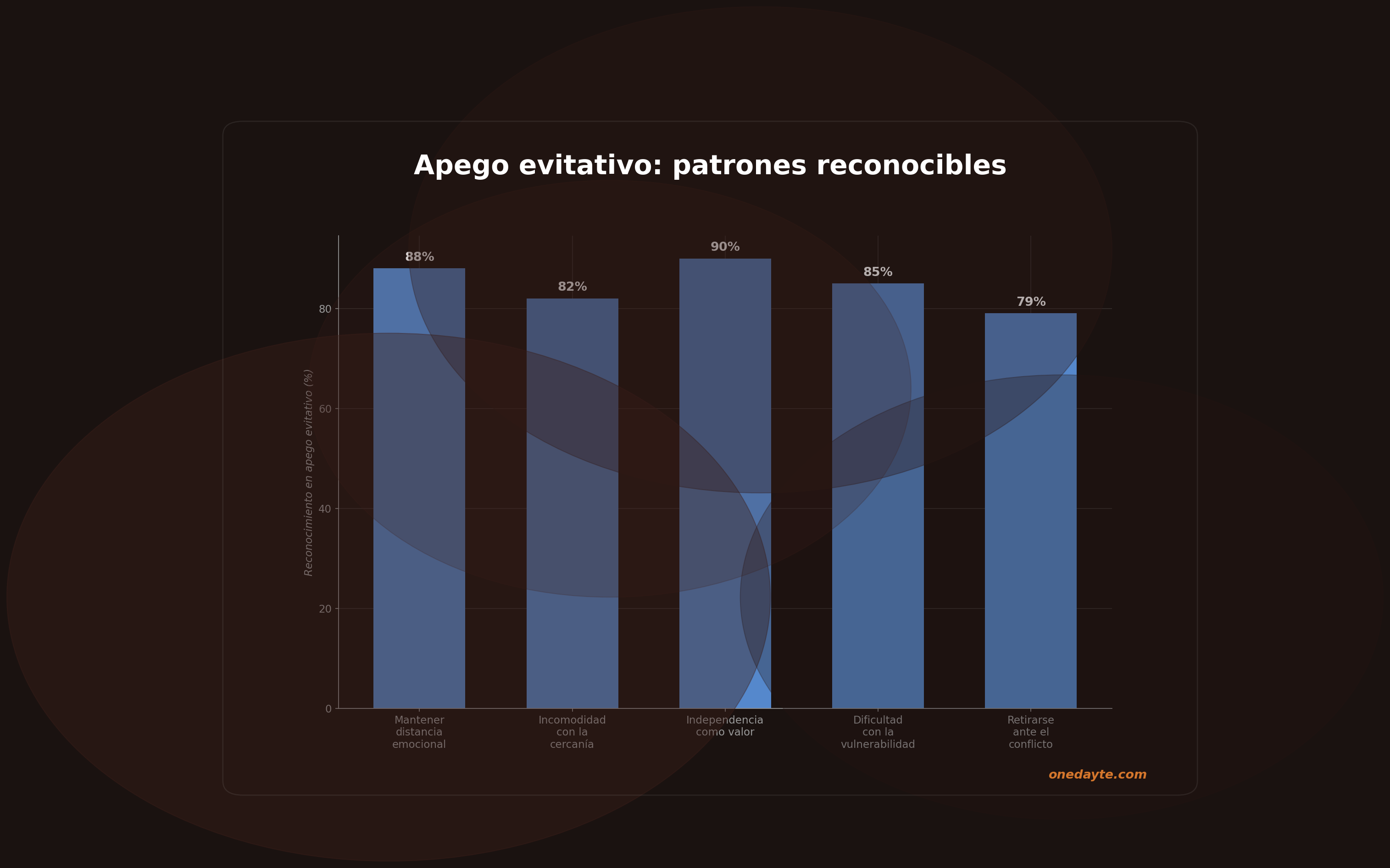Infografia: Apego evitativo - Onedayte