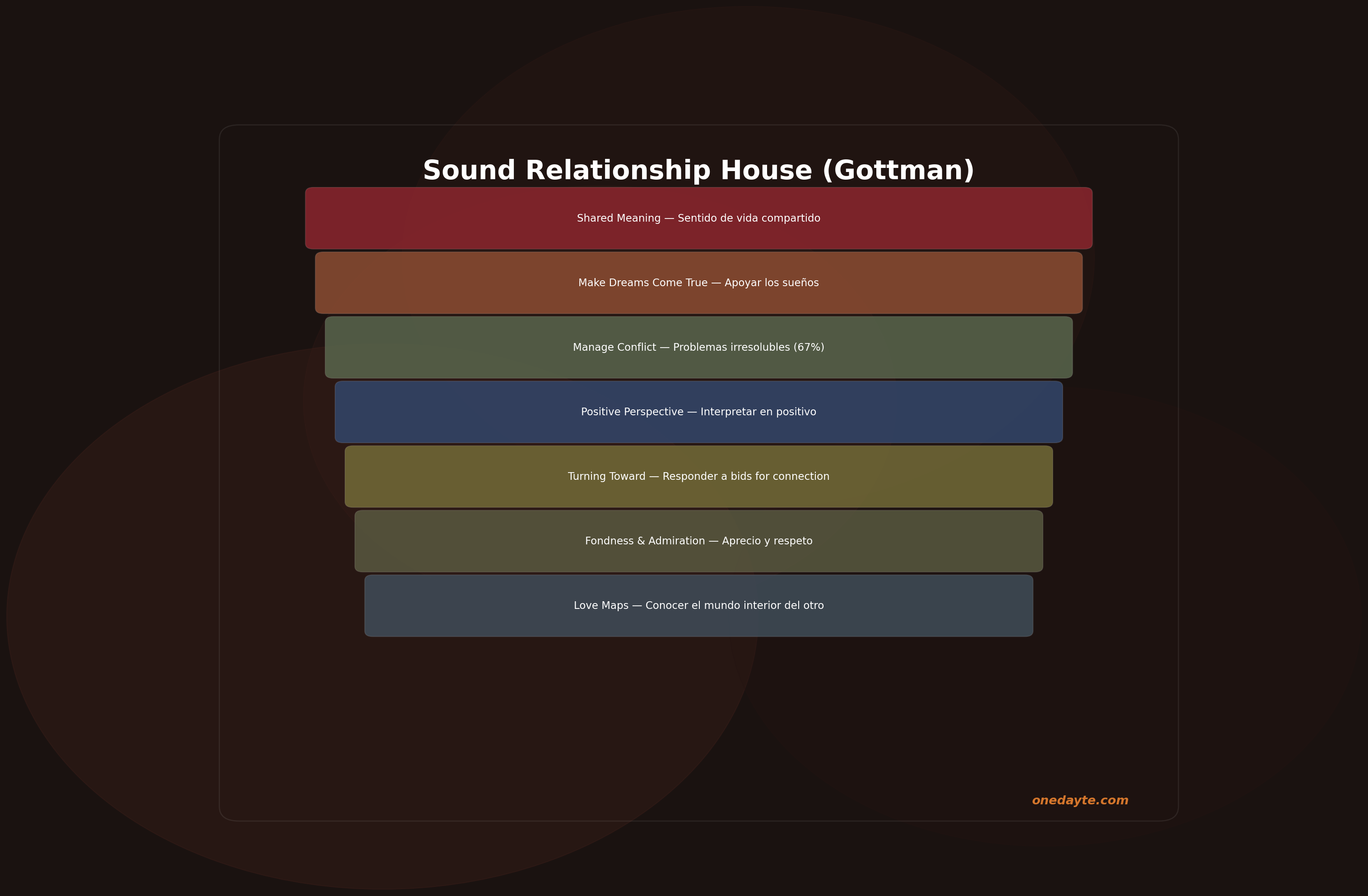 Infografia: Metodo gottman - Onedayte