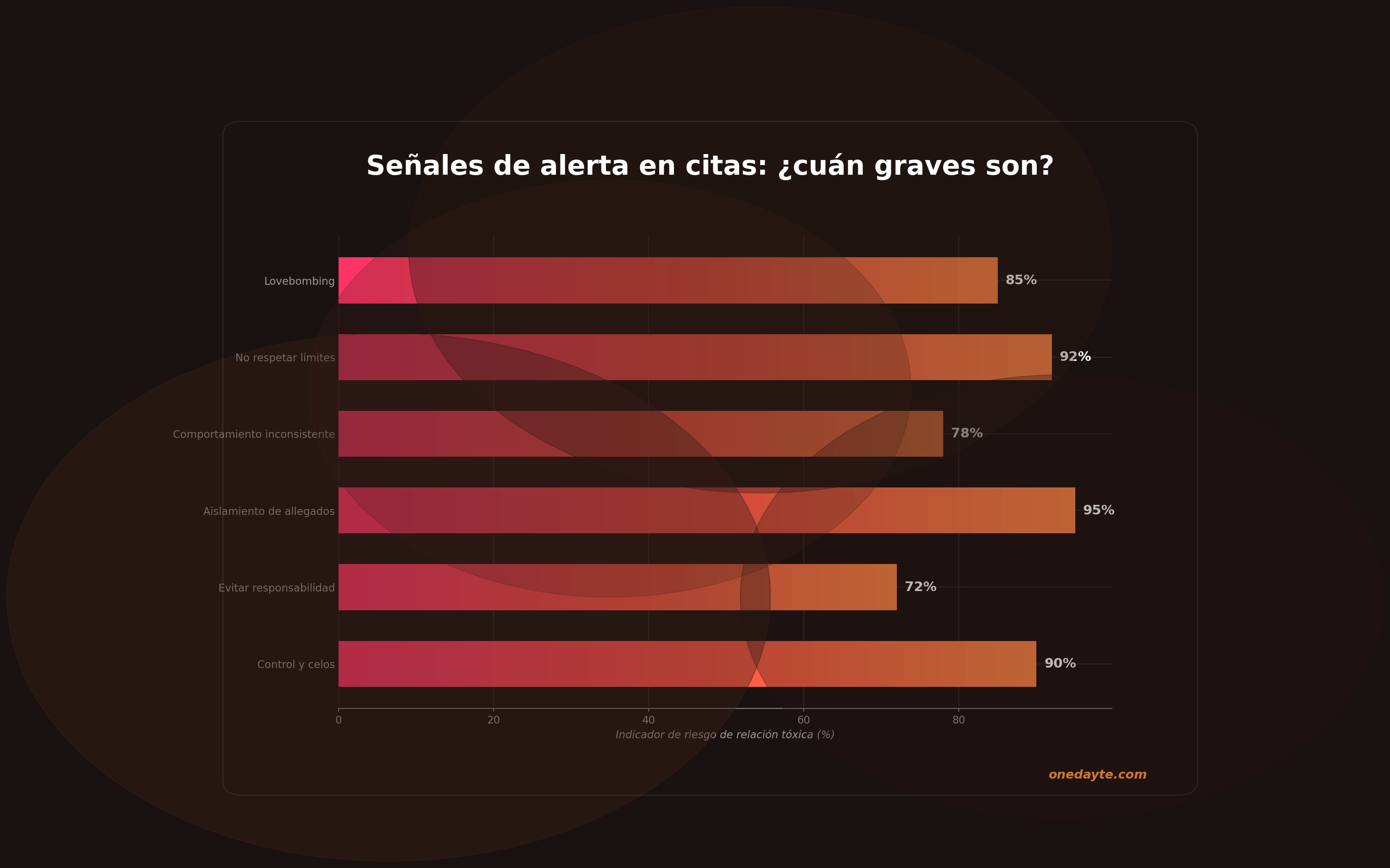 Infografia: Senales de alerta - Onedayte