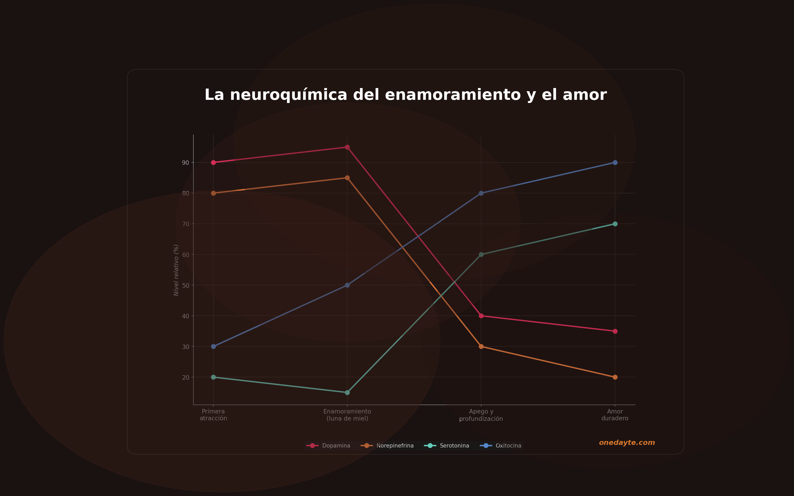 Infografia: Neuroquimica enamoramiento - Onedayte