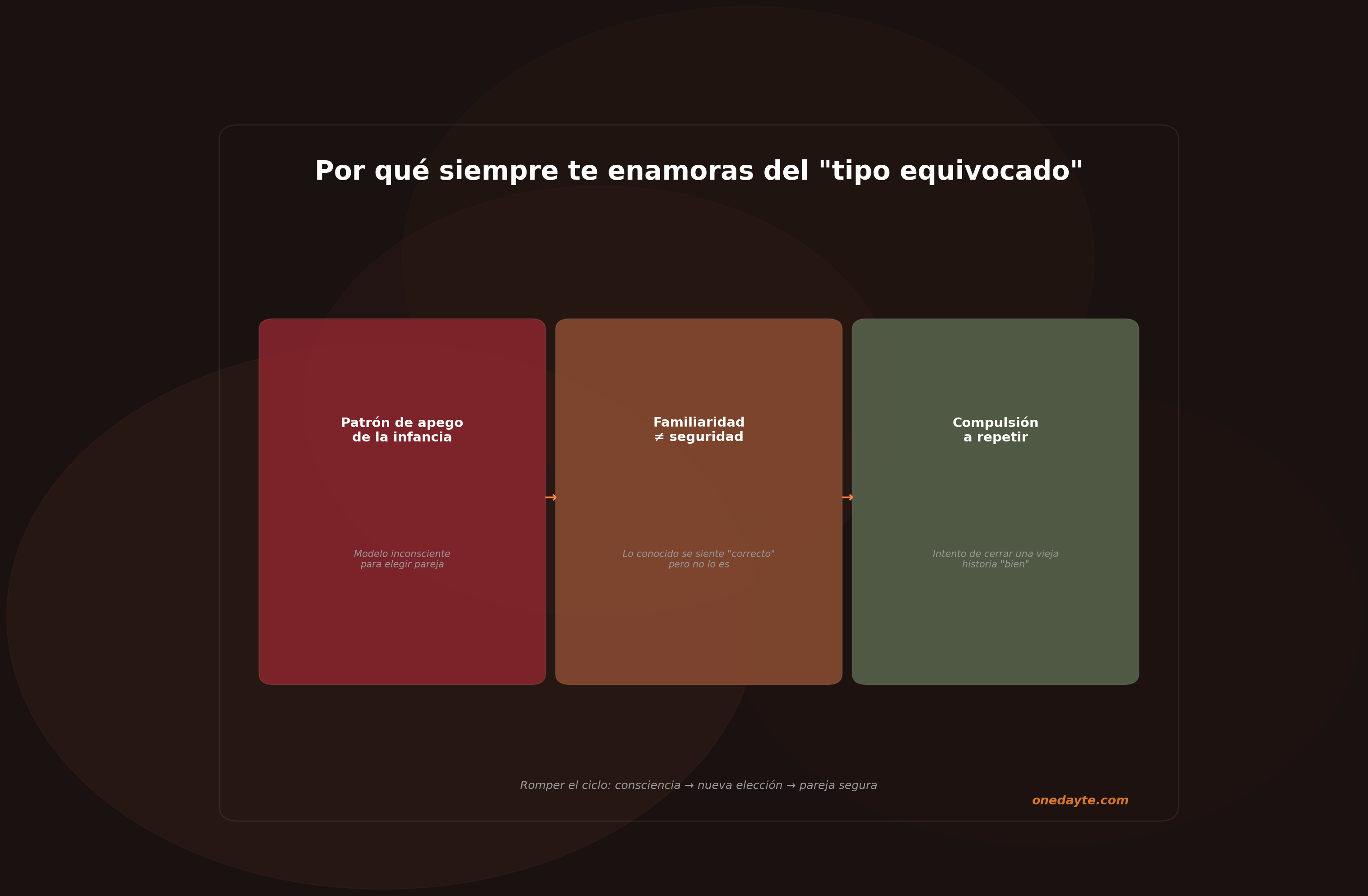 Infografia: Tipo equivocado - Onedayte