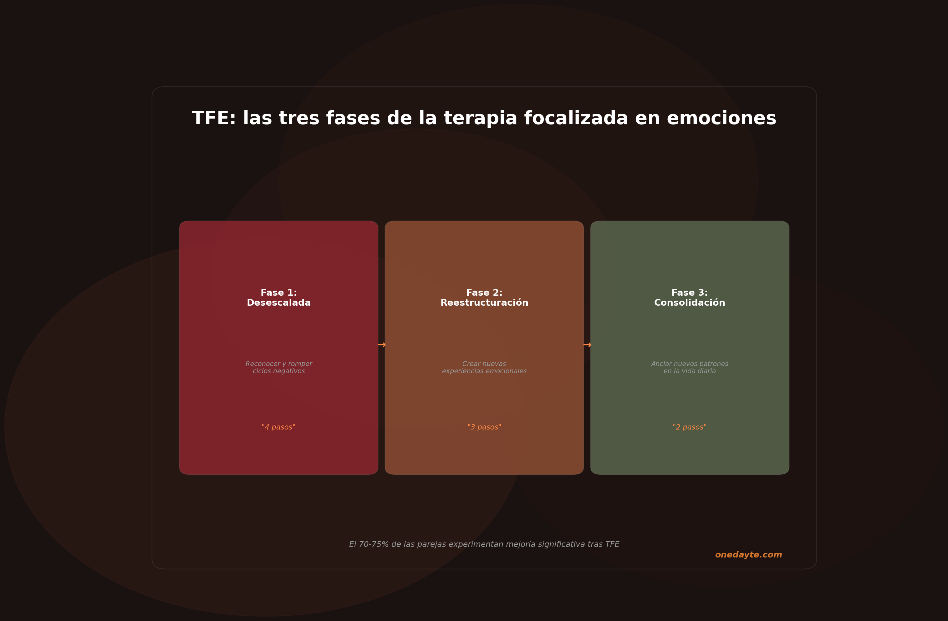 Infografia: Fases tfe - Onedayte