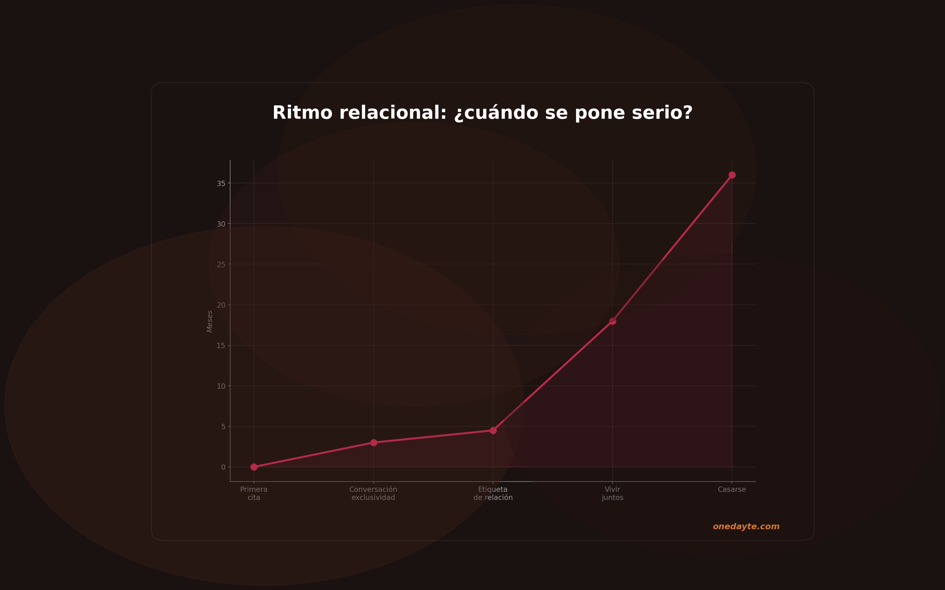 Infografia: Ritmo relacional - Onedayte