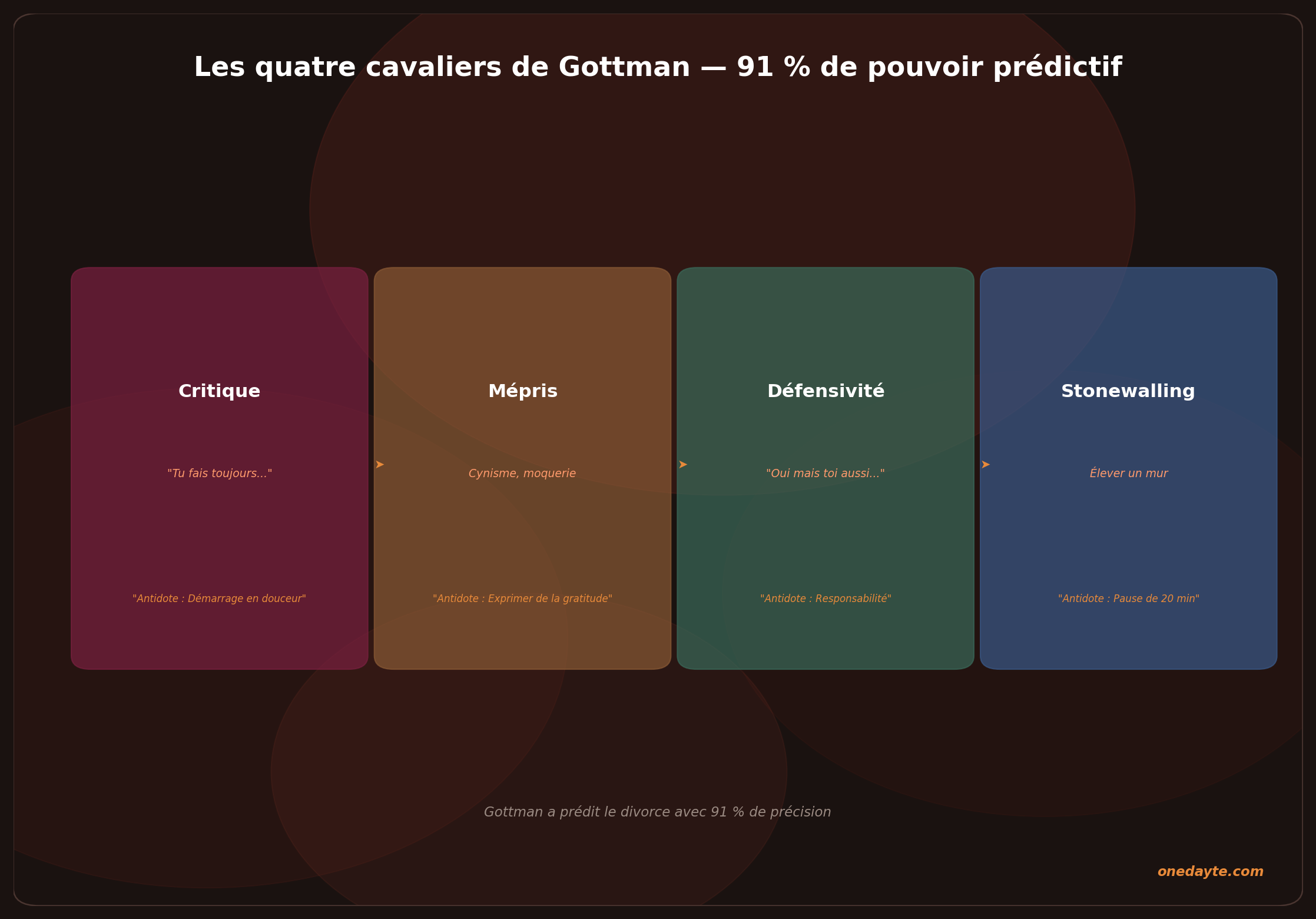 Infographie : Quatre cavaliers gottman - Onedayte