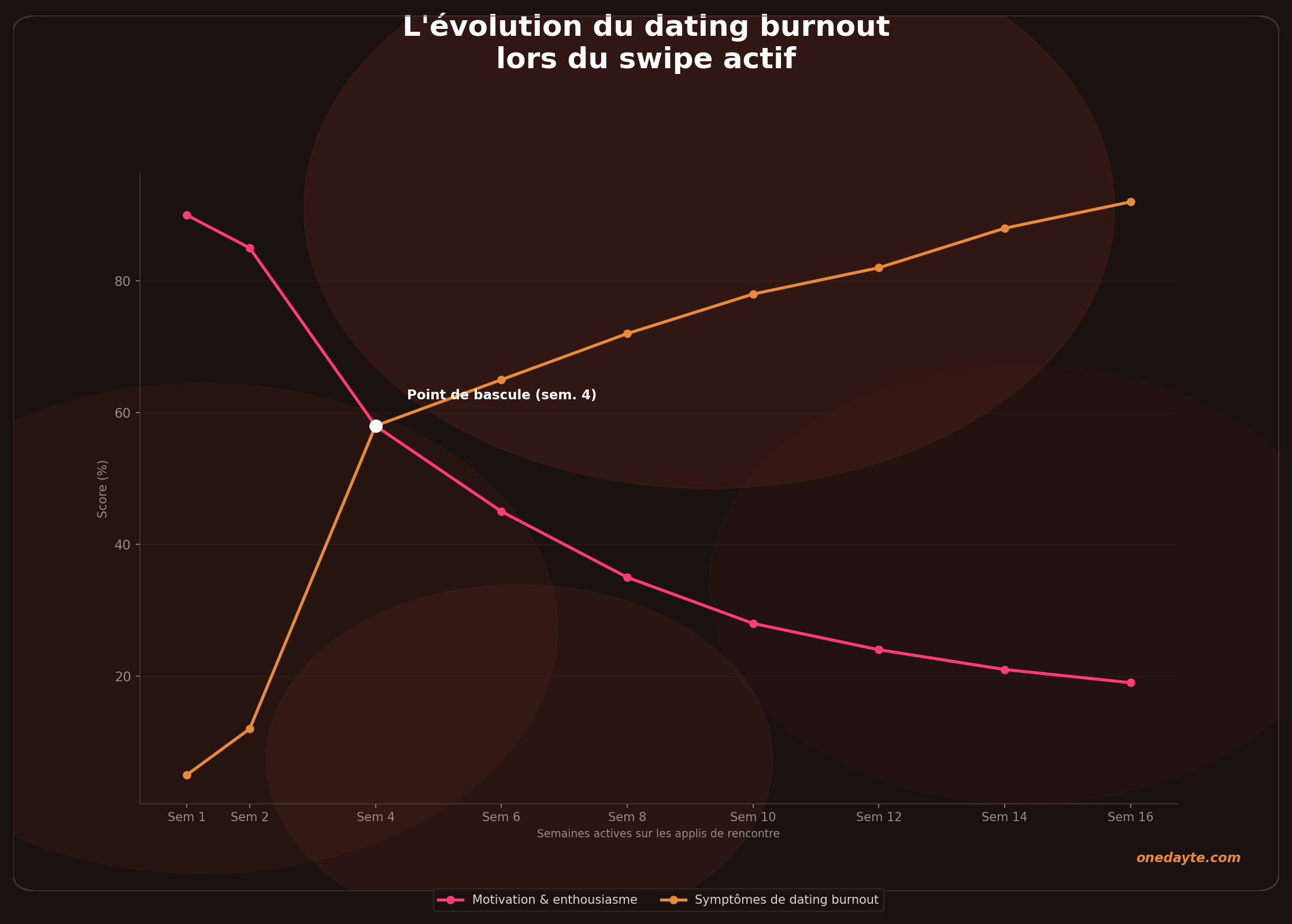 Infographie : Dating burnout - Onedayte