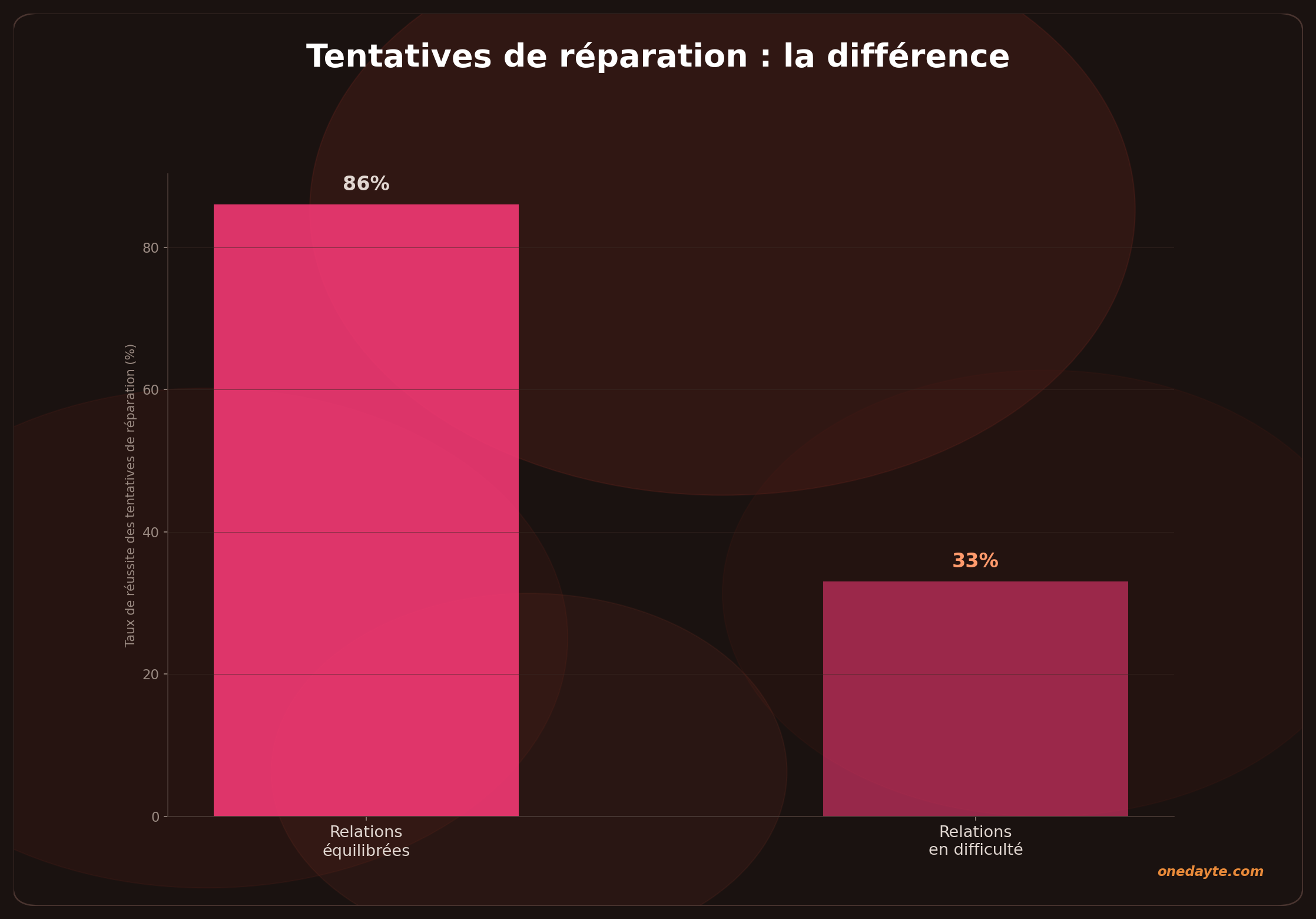 Infographie : Tentatives reparation - Onedayte
