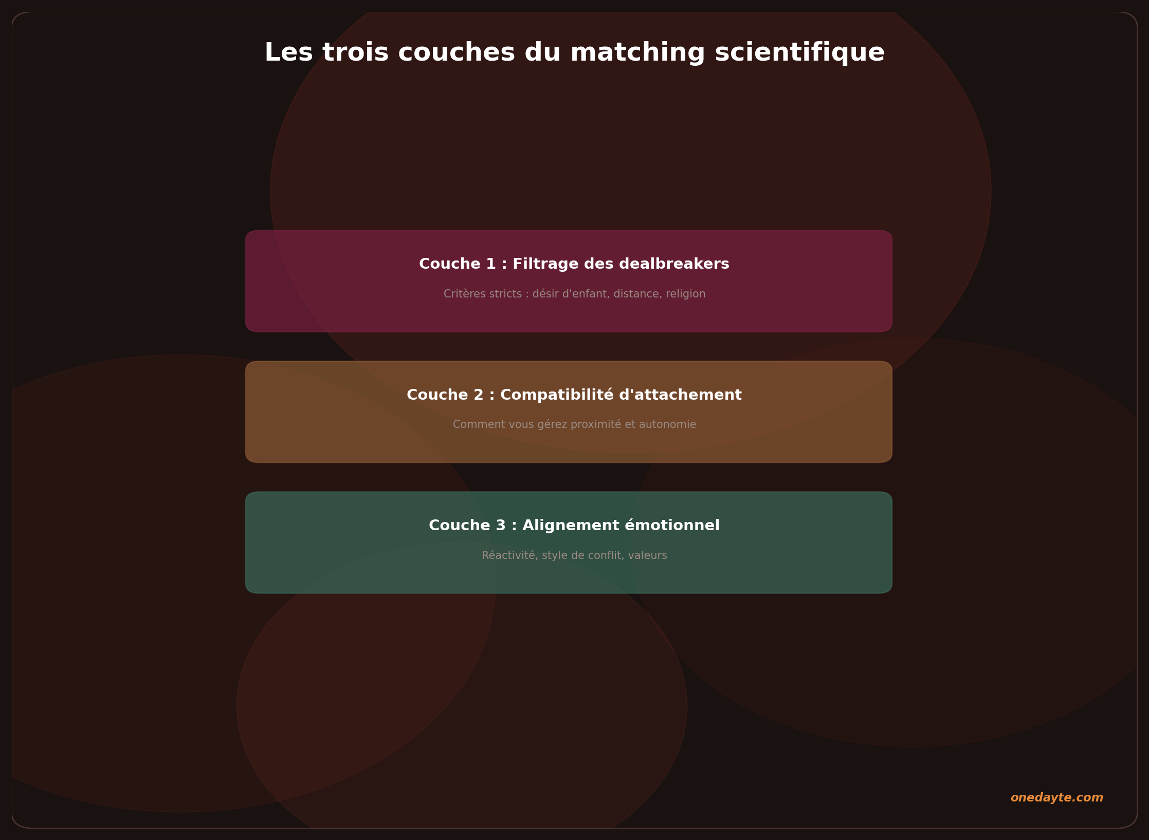 Infographie : Science matching - Onedayte