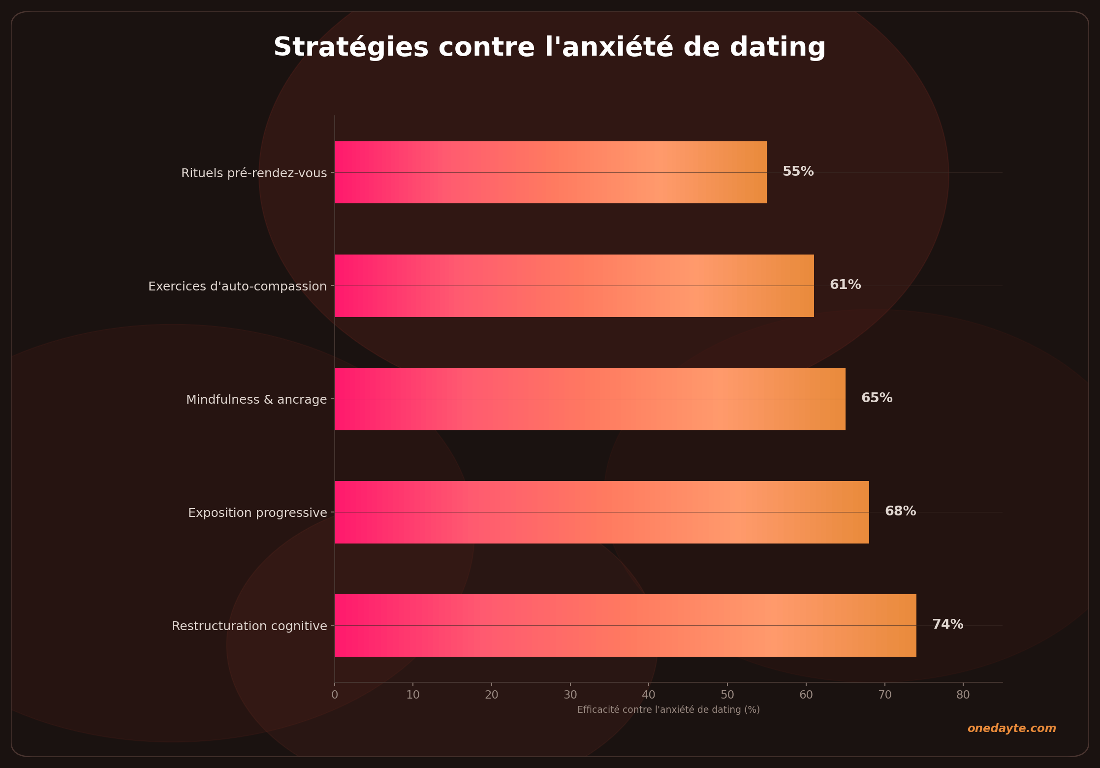 Infographie : Anxiete dating - Onedayte
