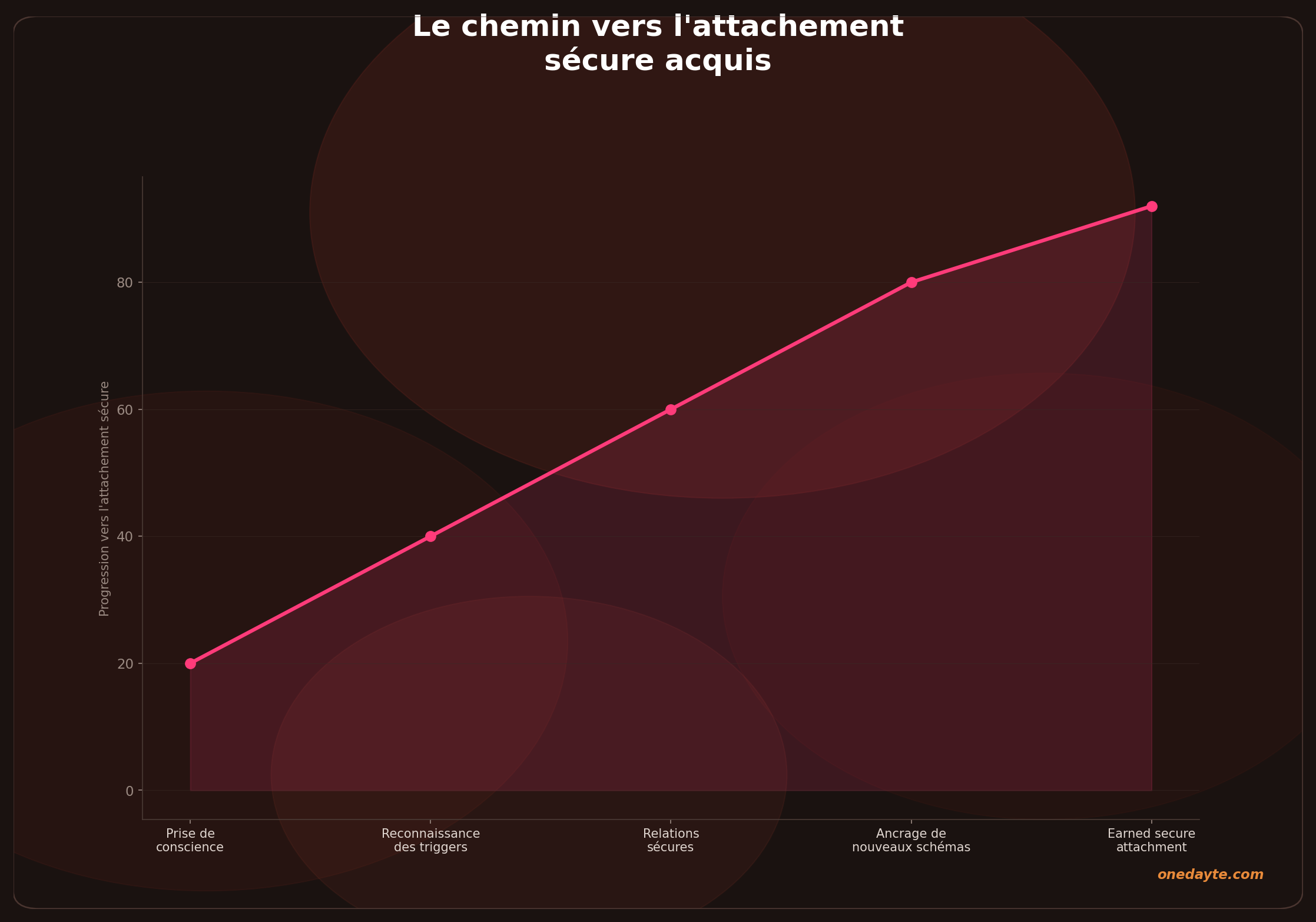 Infographie : Attachement secure - Onedayte