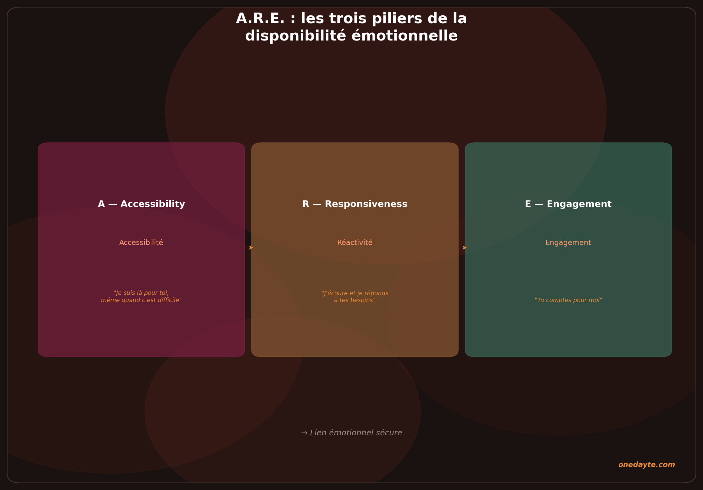 Infographie : Disponibilite emotionnelle - Onedayte