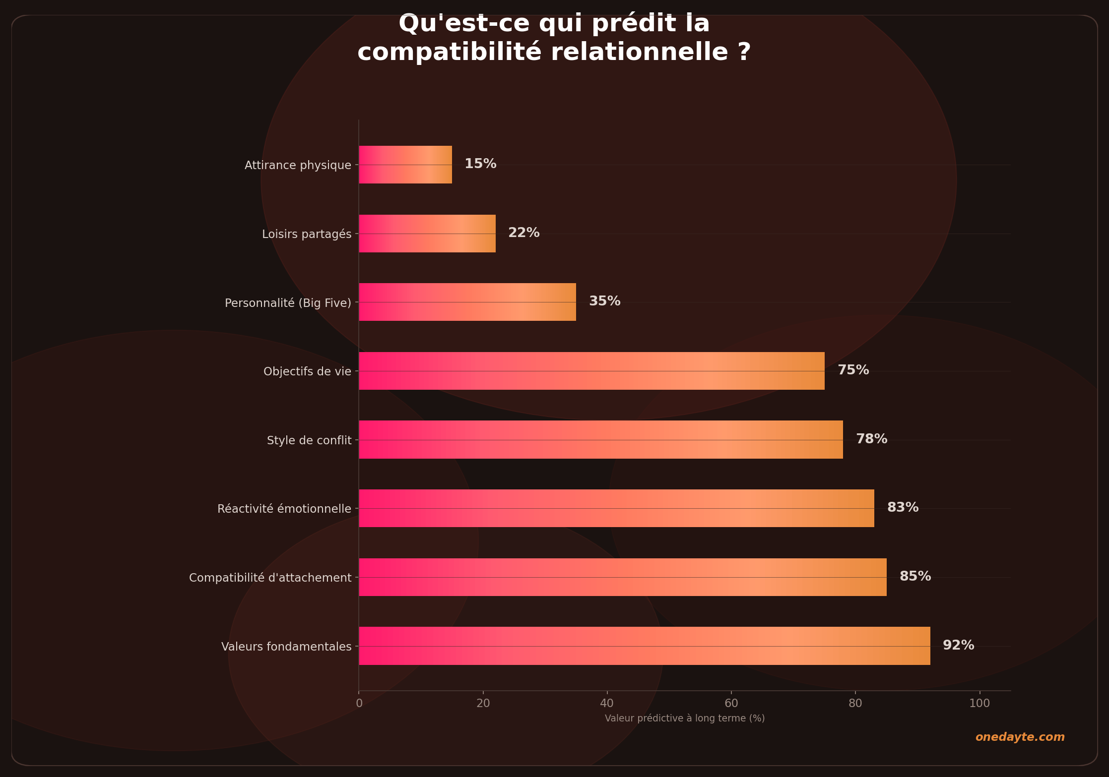 Infographie : Compatibilite relationnelle - Onedayte
