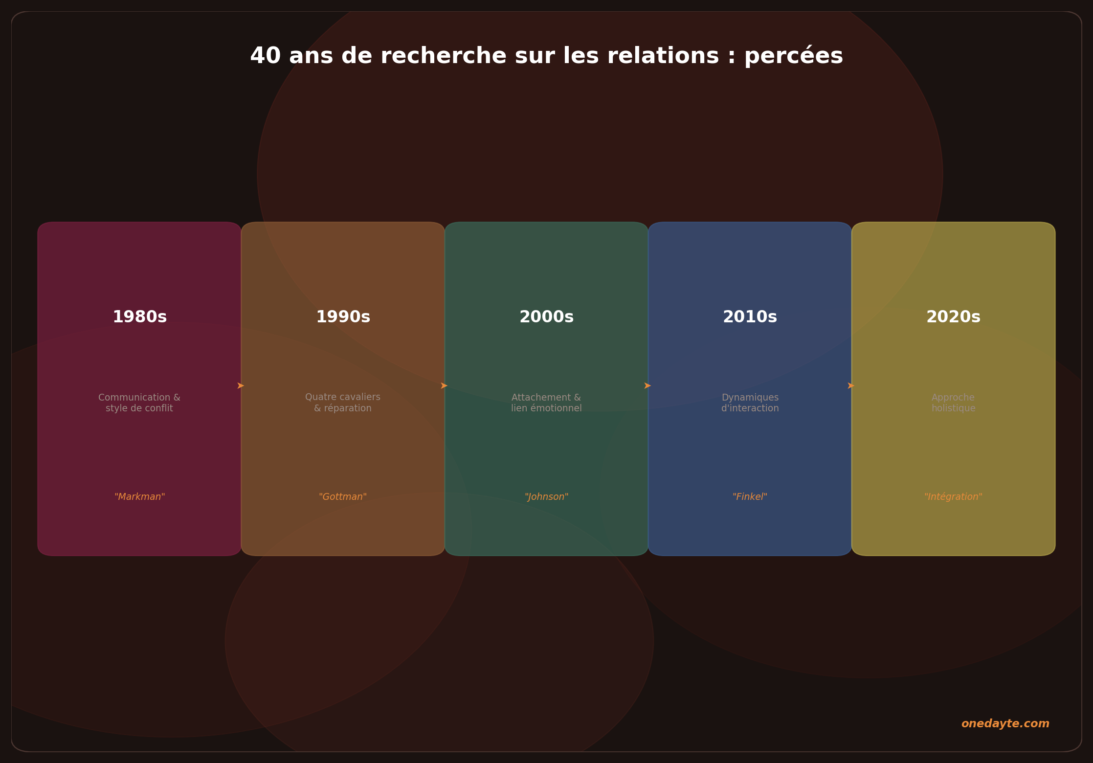 Infographie : 40 ans recherche relations - Onedayte