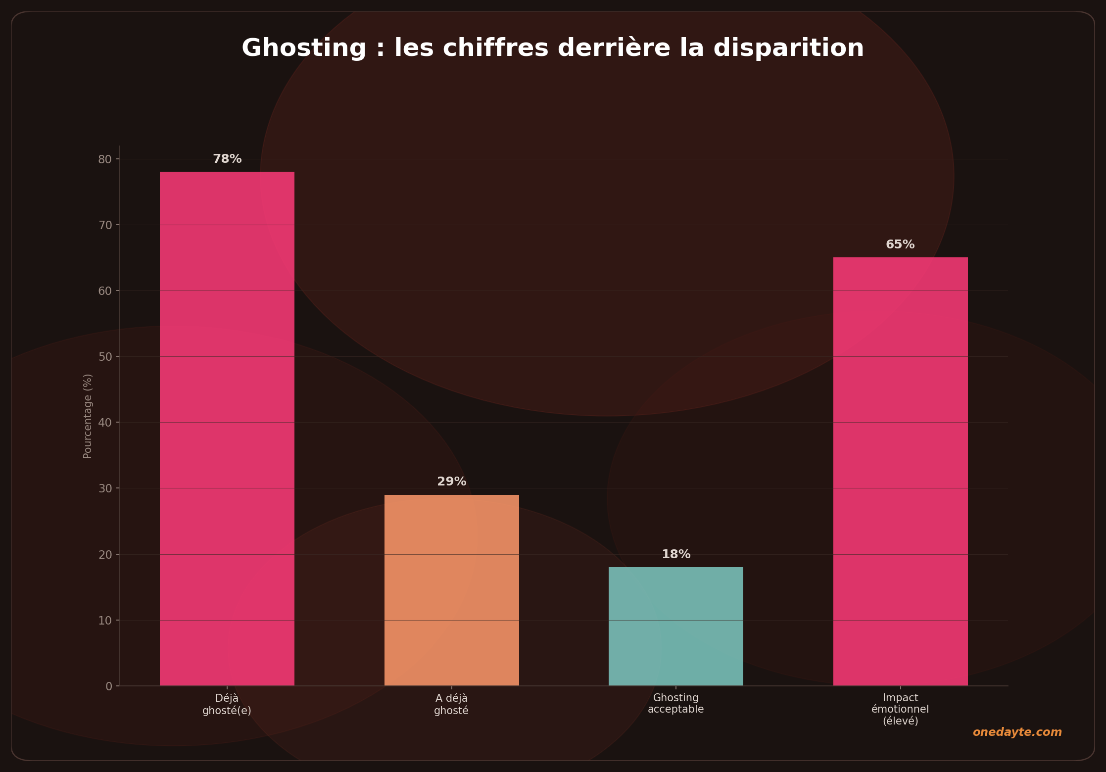 Infographie : Ghosting - Onedayte