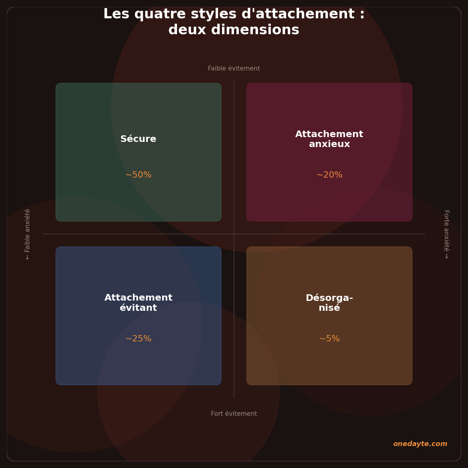 Infographie : Quadrant styles attachement - Onedayte