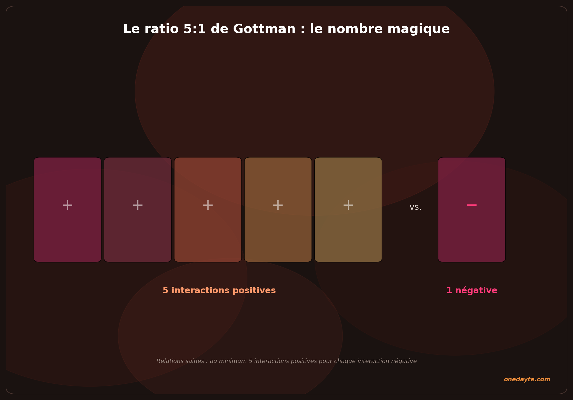 Infographie : Ratio 5 1 gottman - Onedayte