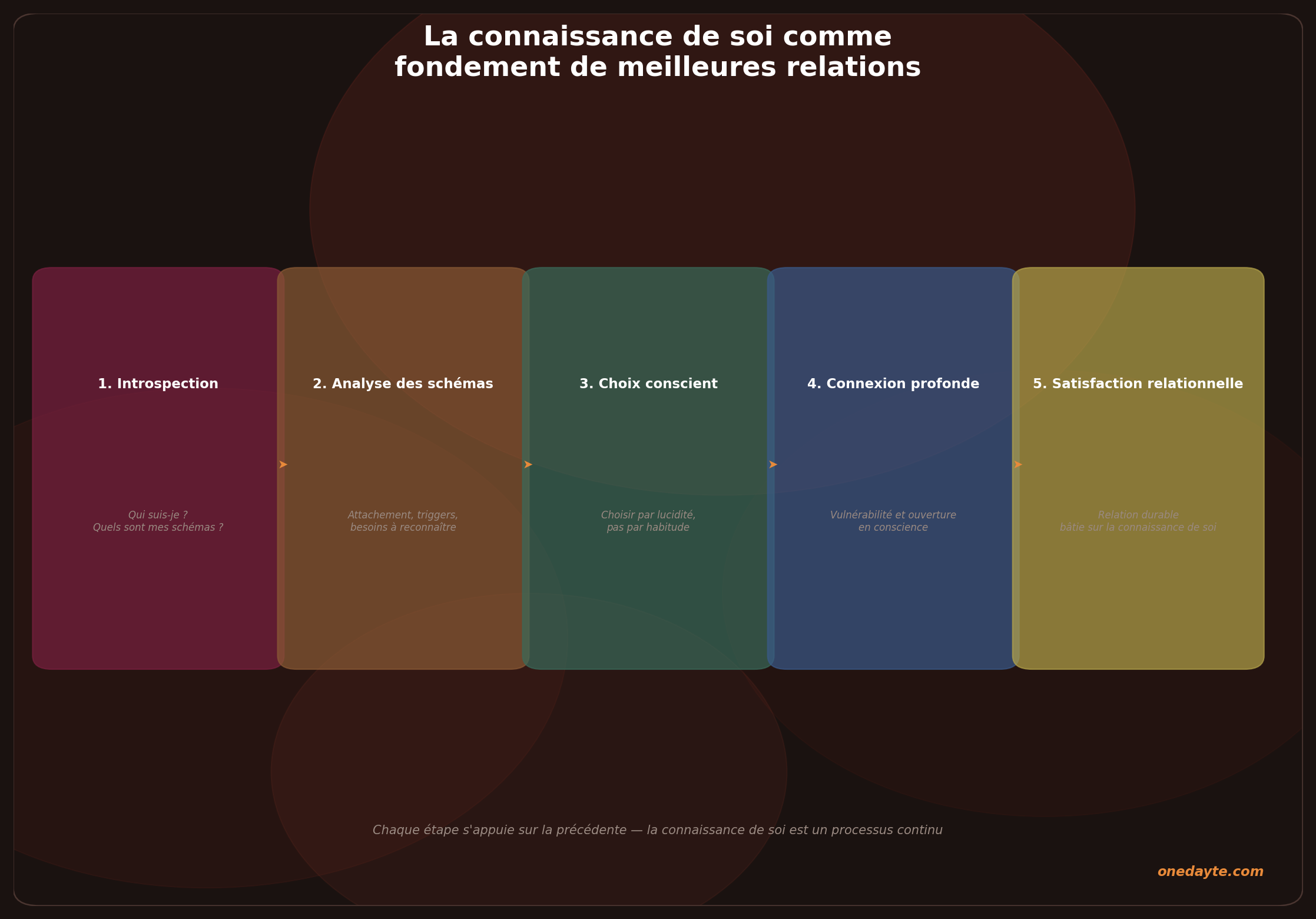 Infographie : Cycle connaissance de soi - Onedayte