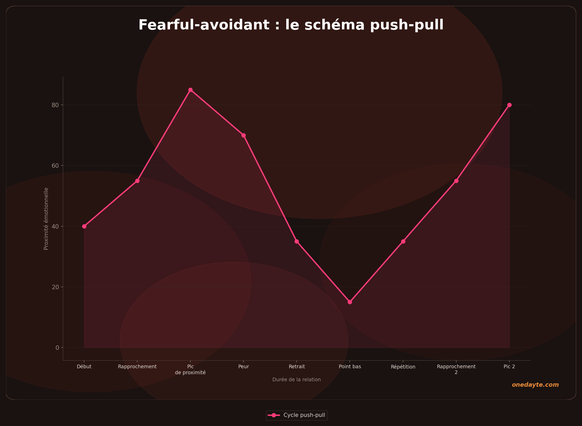 Infographie : Fearful avoidant - Onedayte