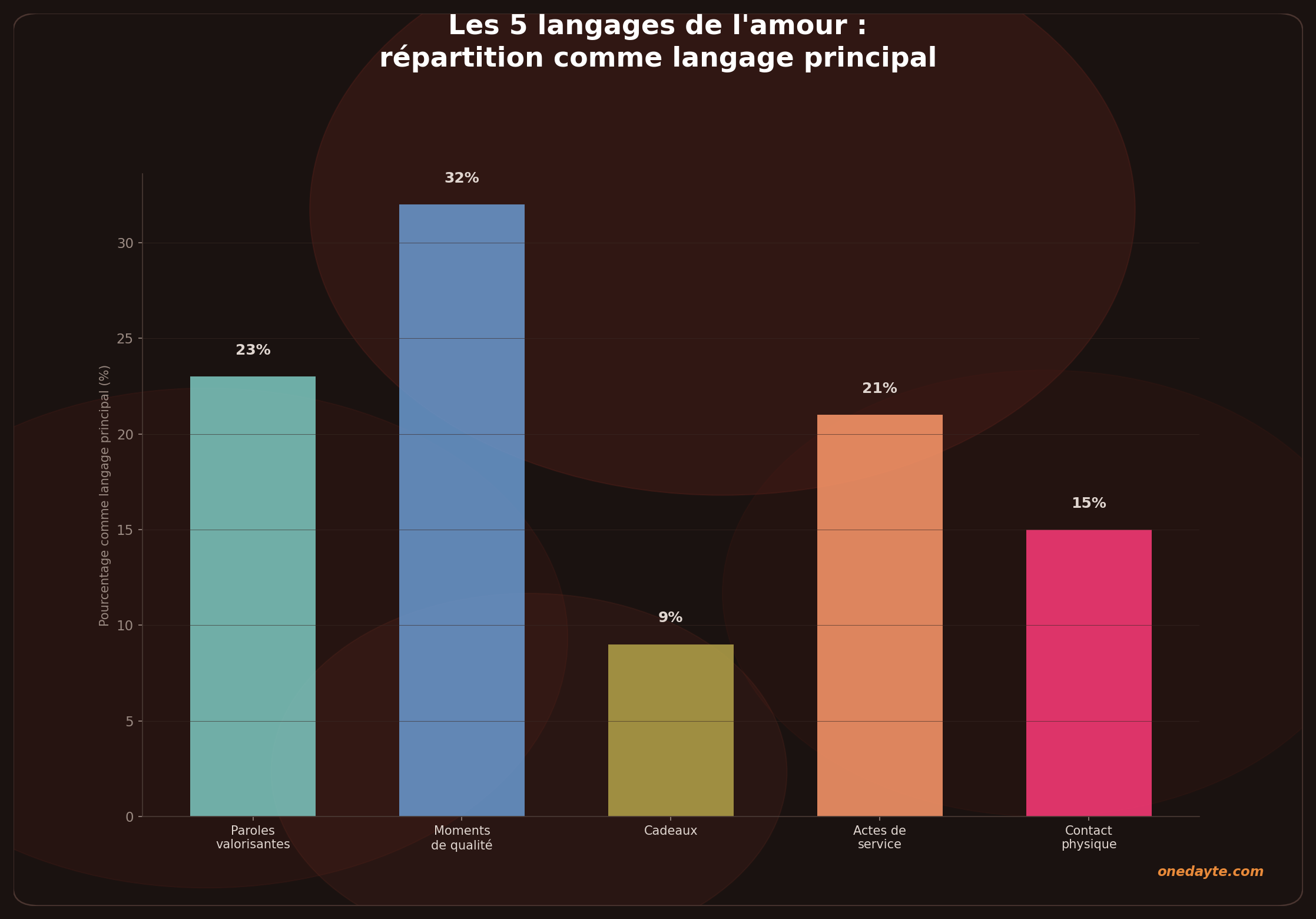 Infographie : Langages amour - Onedayte