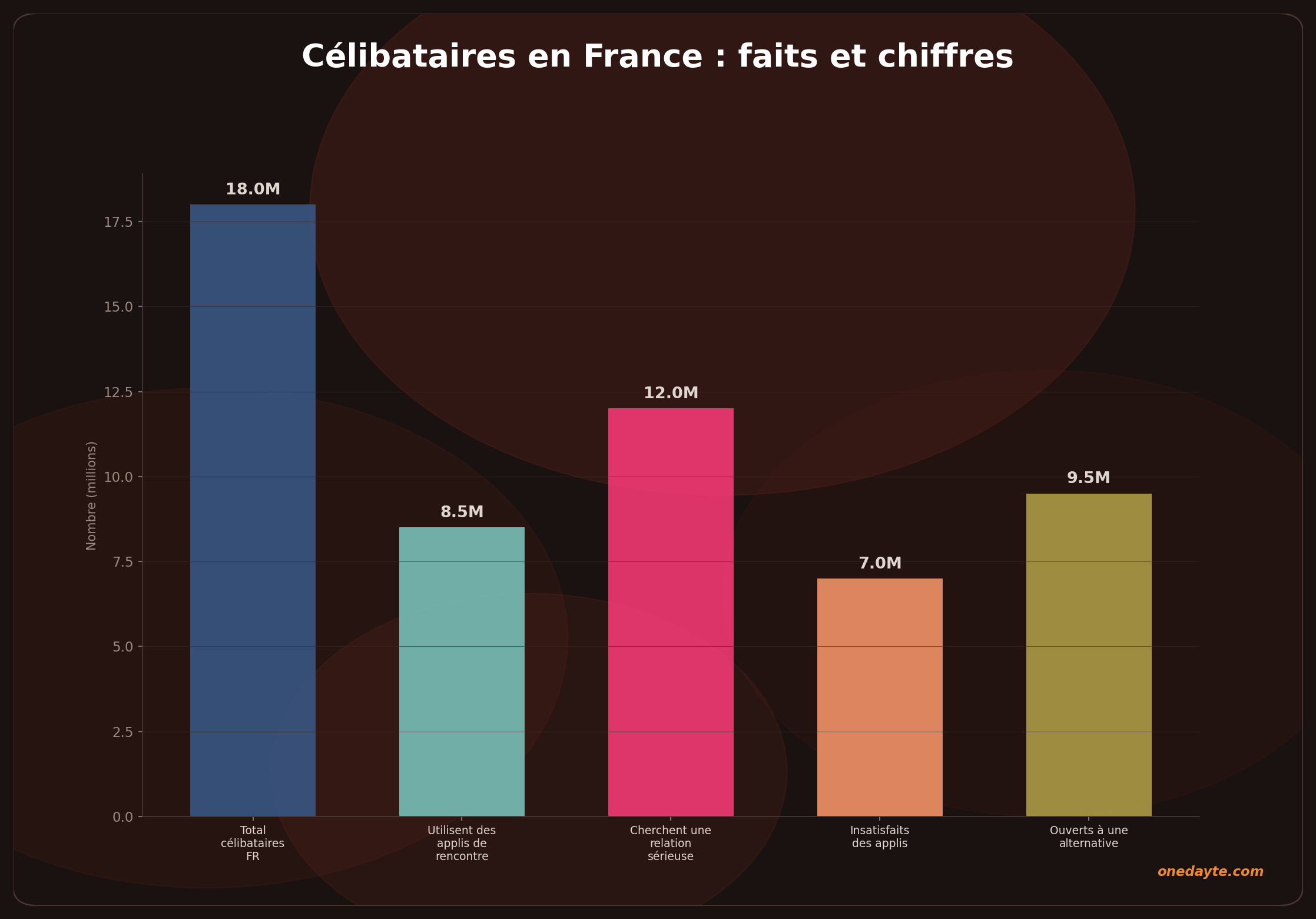 Infographie : Celibataires france - Onedayte