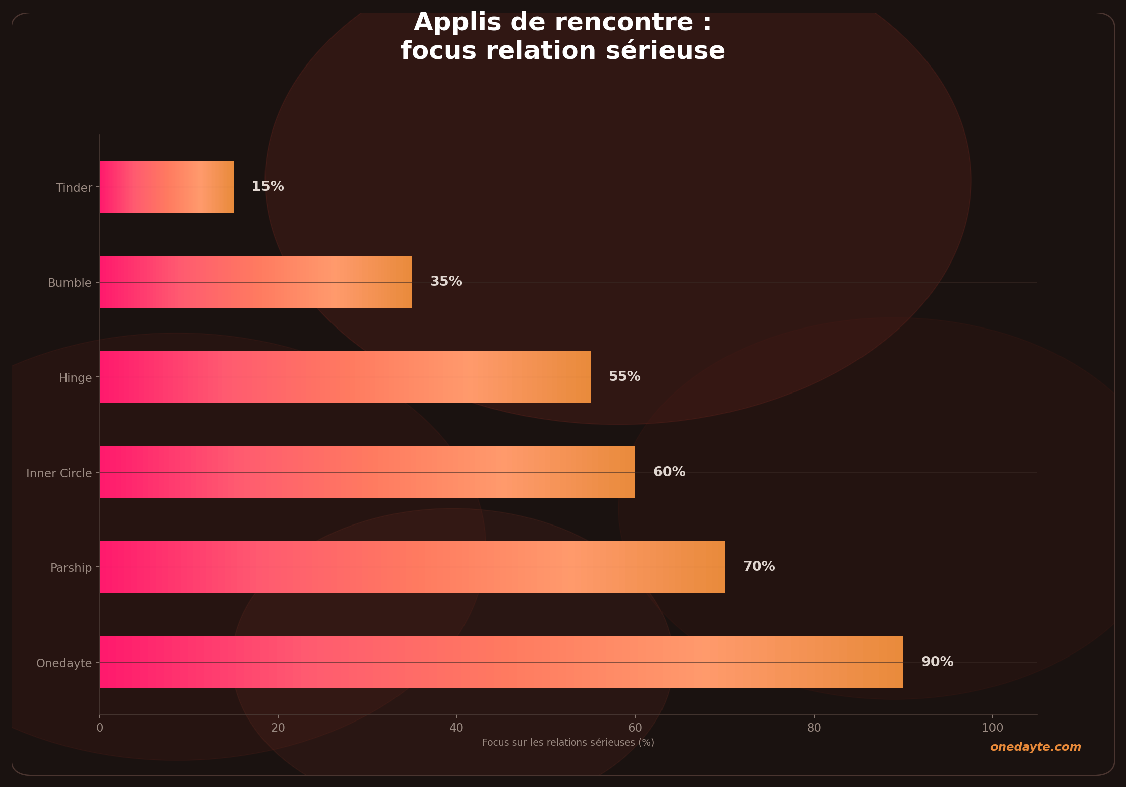 Infographie : App relation serieuse - Onedayte