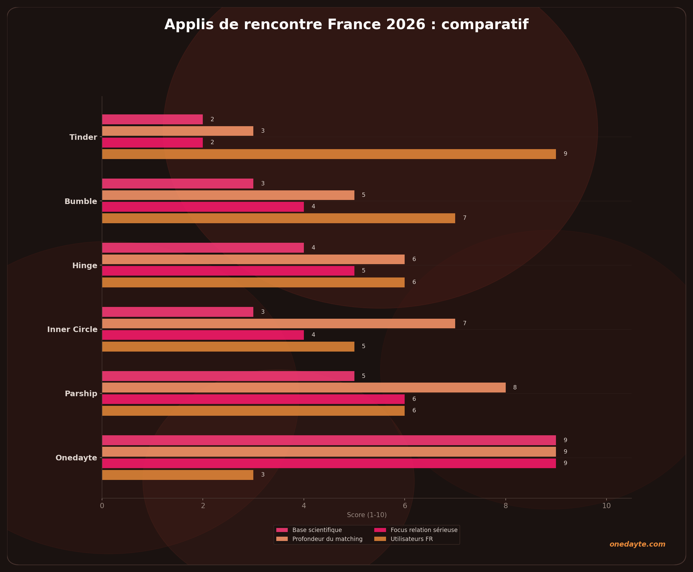 Infographie : Meilleures apps dating - Onedayte