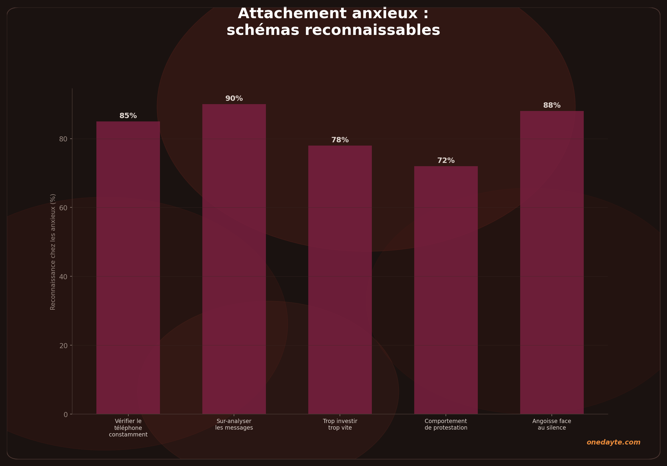 Infographie : Attachement anxieux - Onedayte