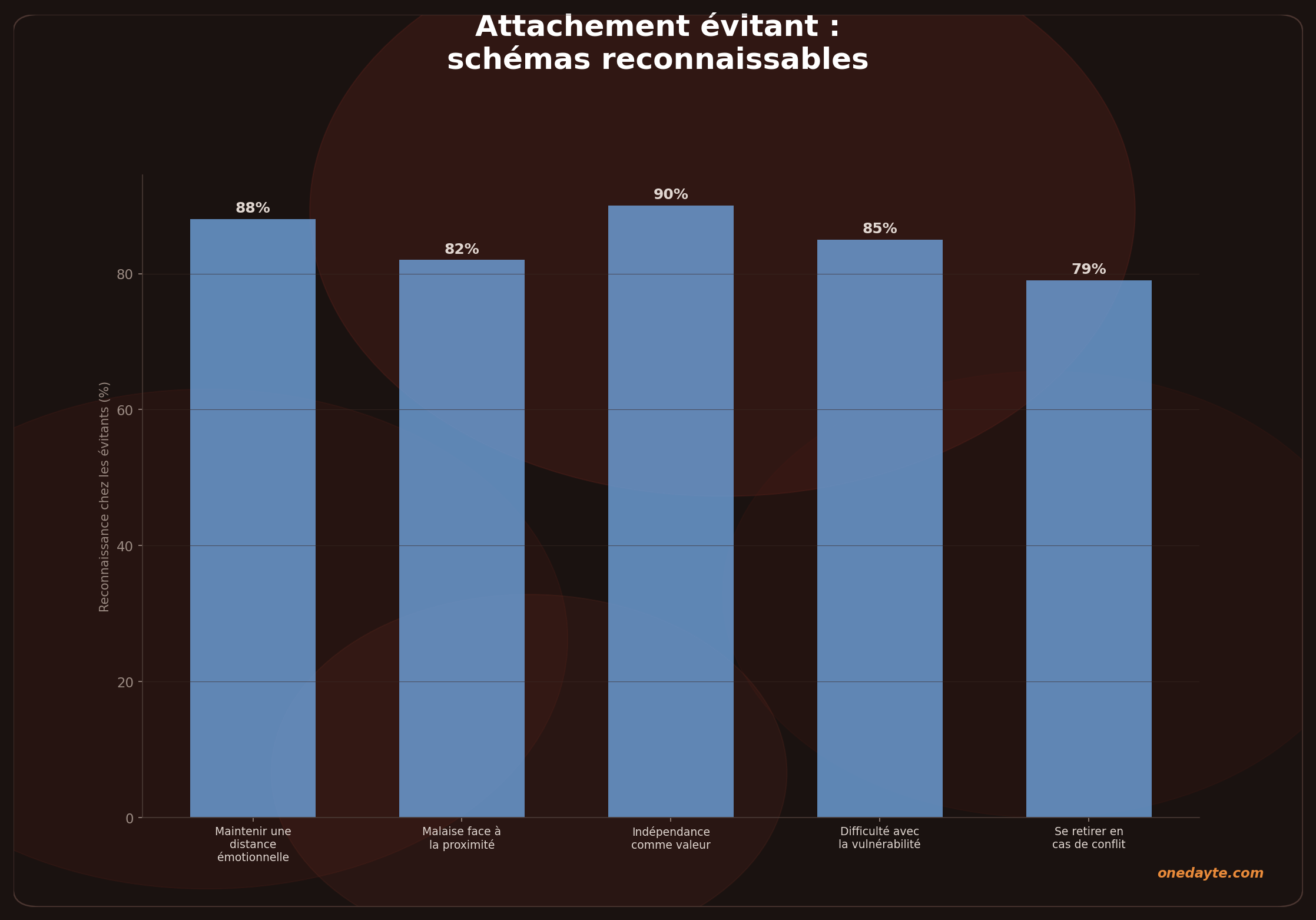 Infographie : Attachement evitant - Onedayte