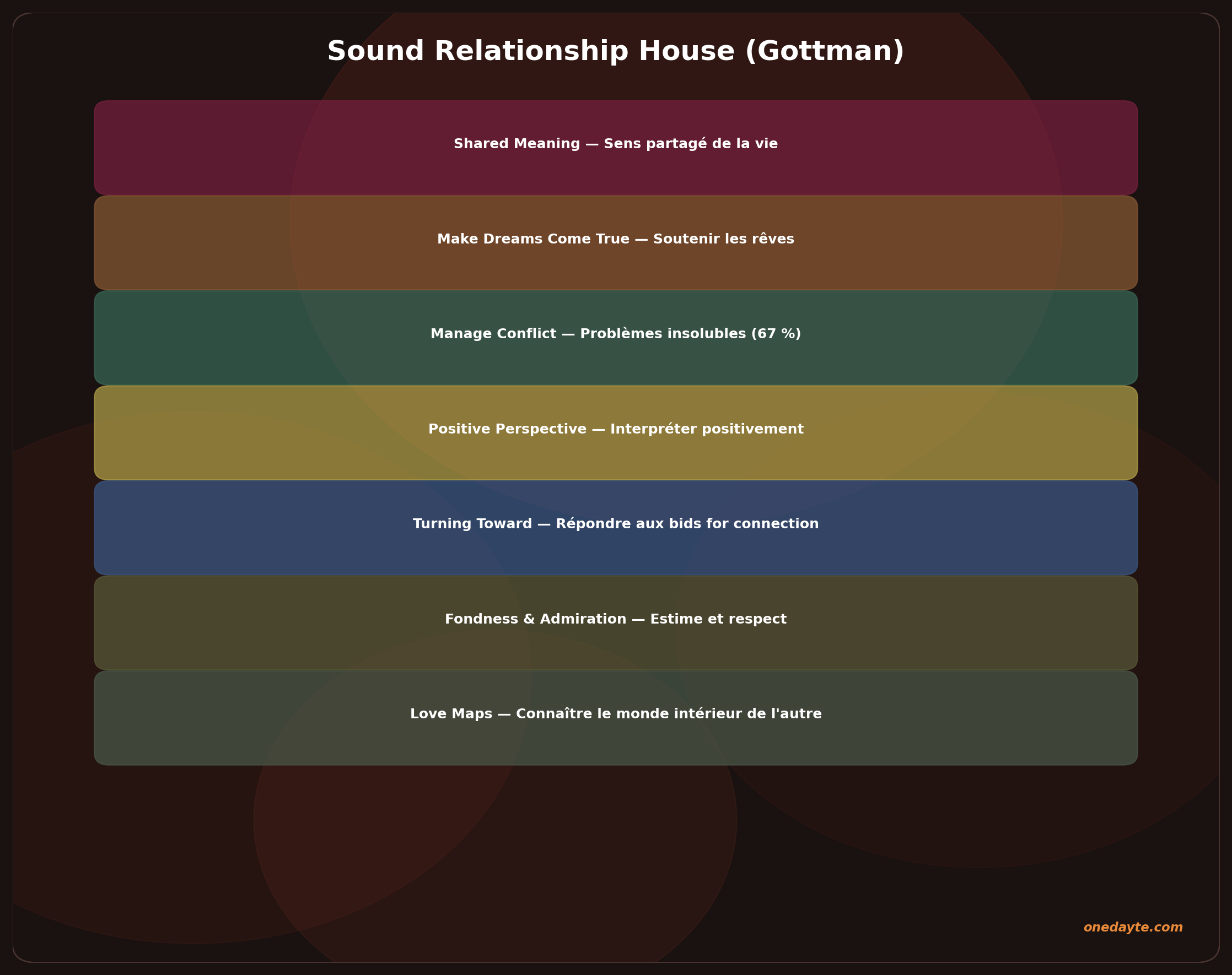Infographie : Methode gottman - Onedayte
